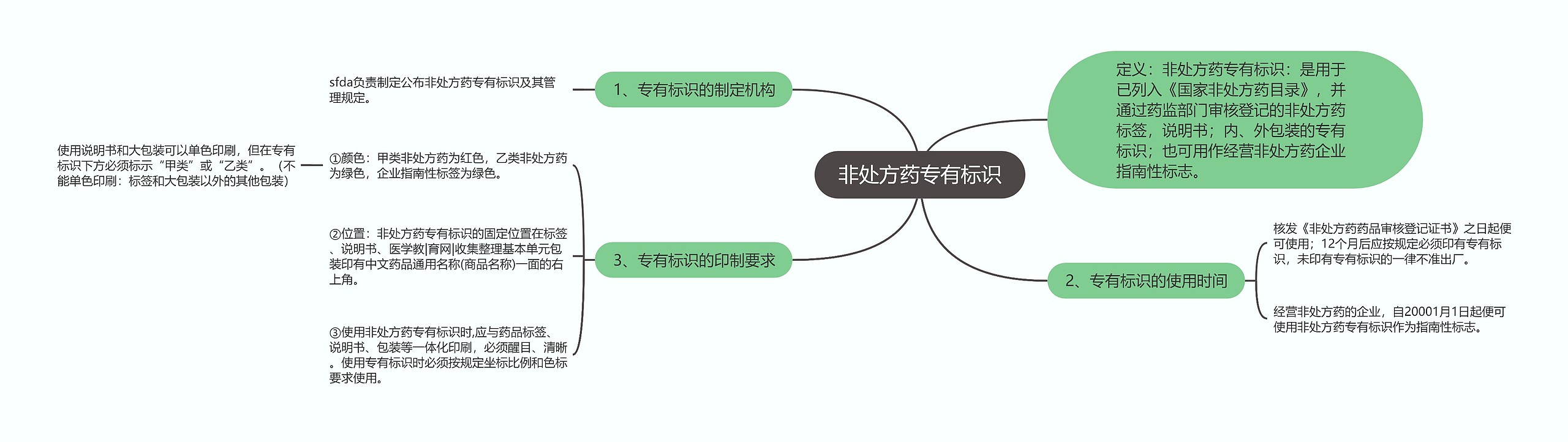 非处方药专有标识思维导图