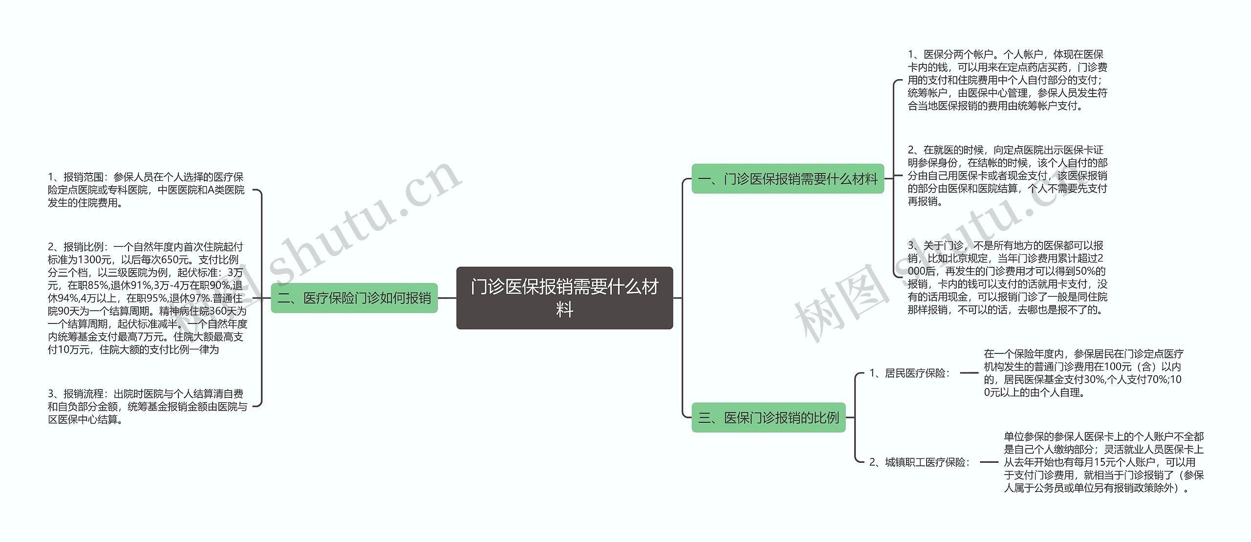 门诊医保报销需要什么材料思维导图