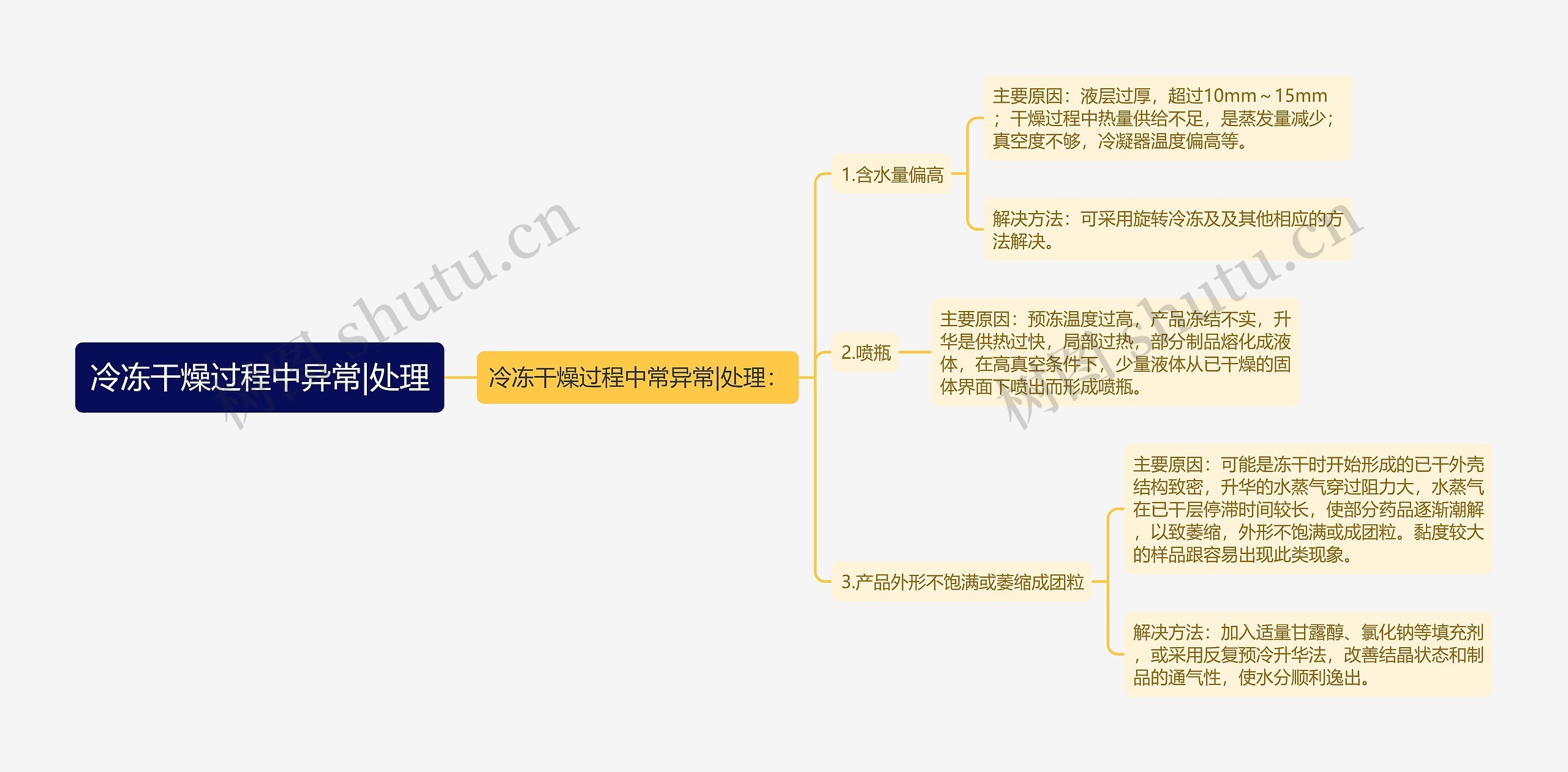 冷冻干燥过程中异常|处理思维导图