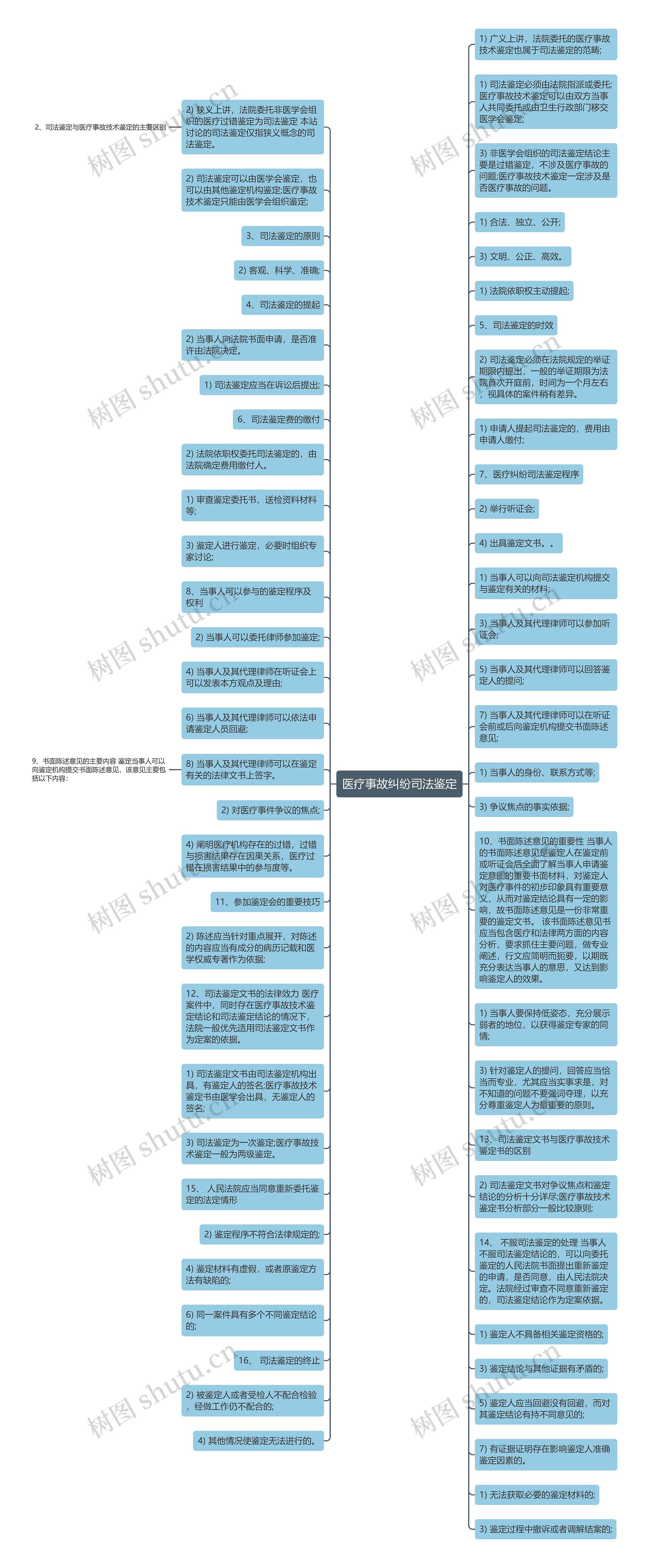 医疗事故纠纷司法鉴定