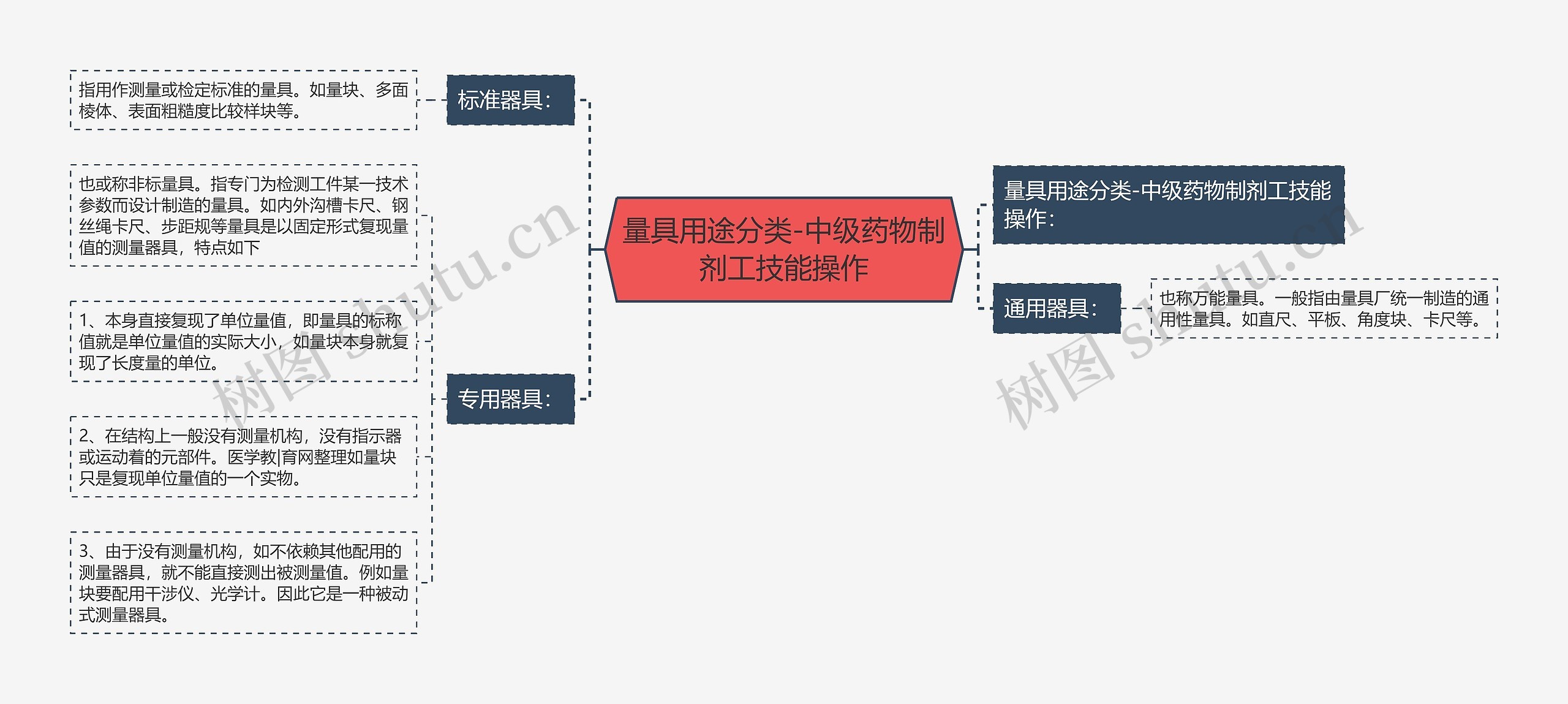 量具用途分类-中级药物制剂工技能操作思维导图