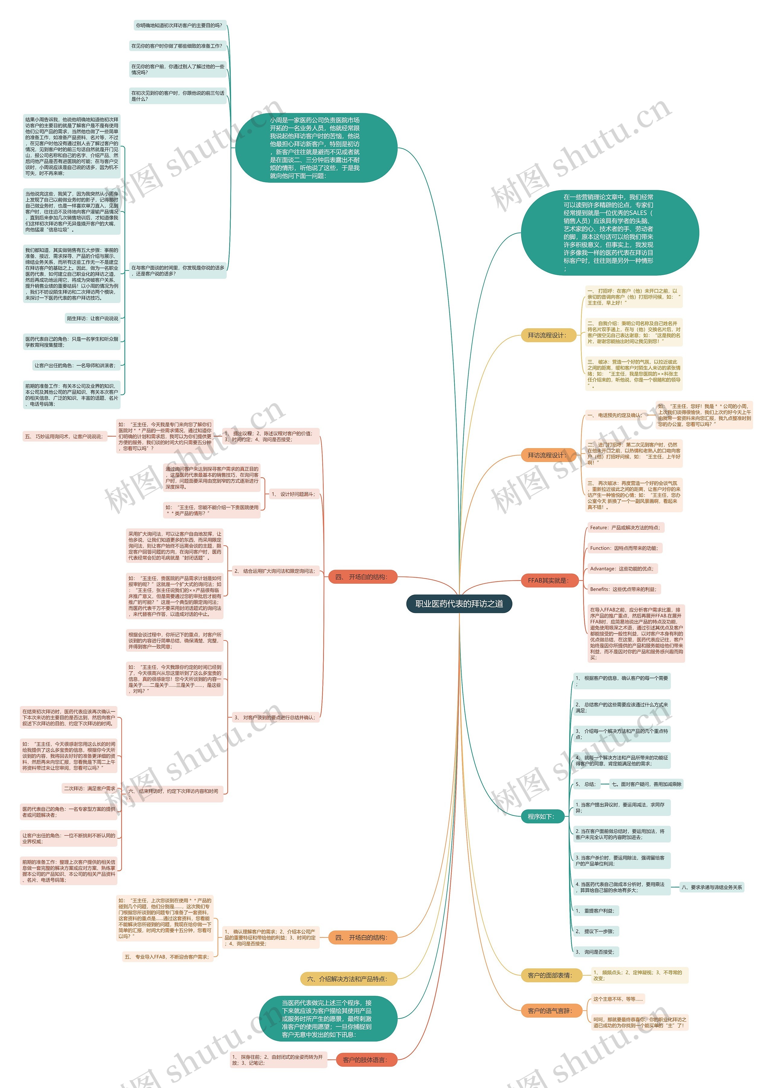 职业医药代表的拜访之道思维导图