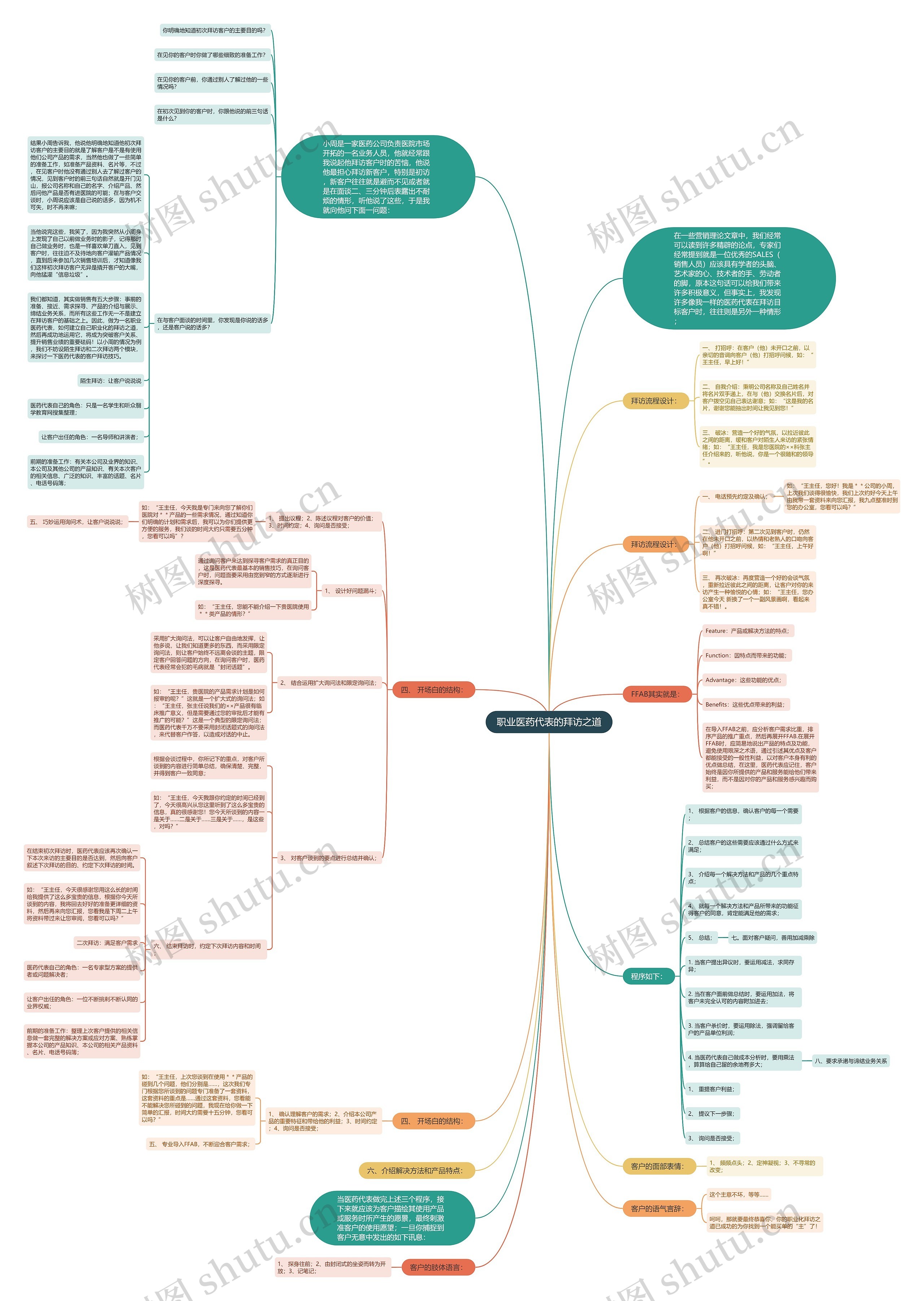 职业医药代表的拜访之道 职业医药代表的拜访之道