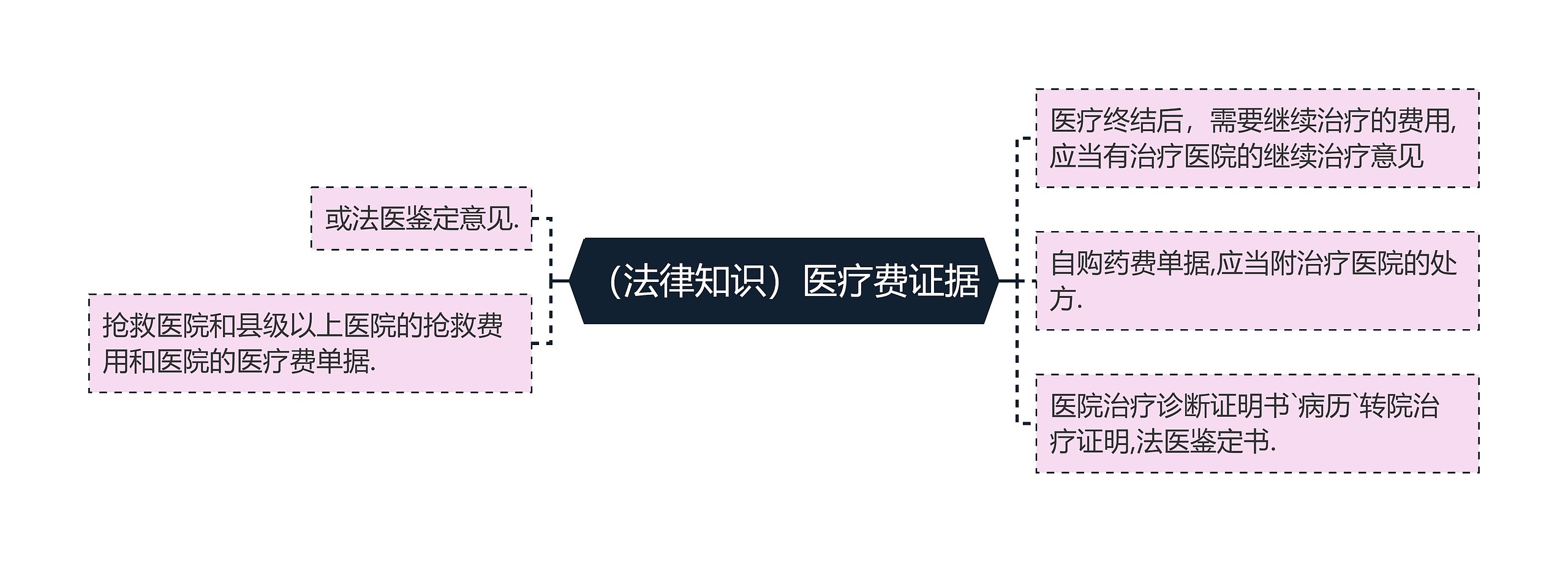 （法律知识）医疗费证据