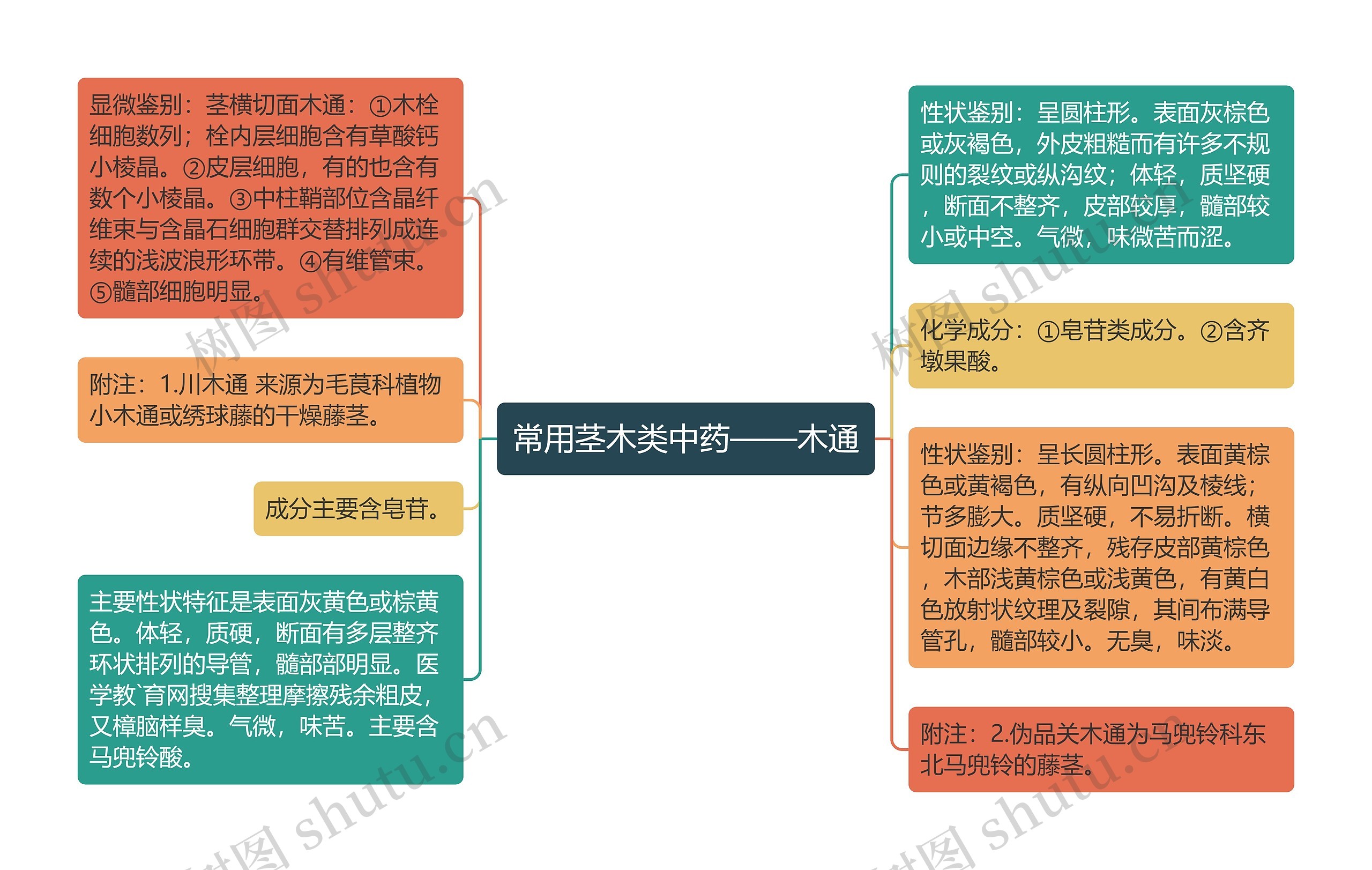 常用茎木类中药——木通思维导图