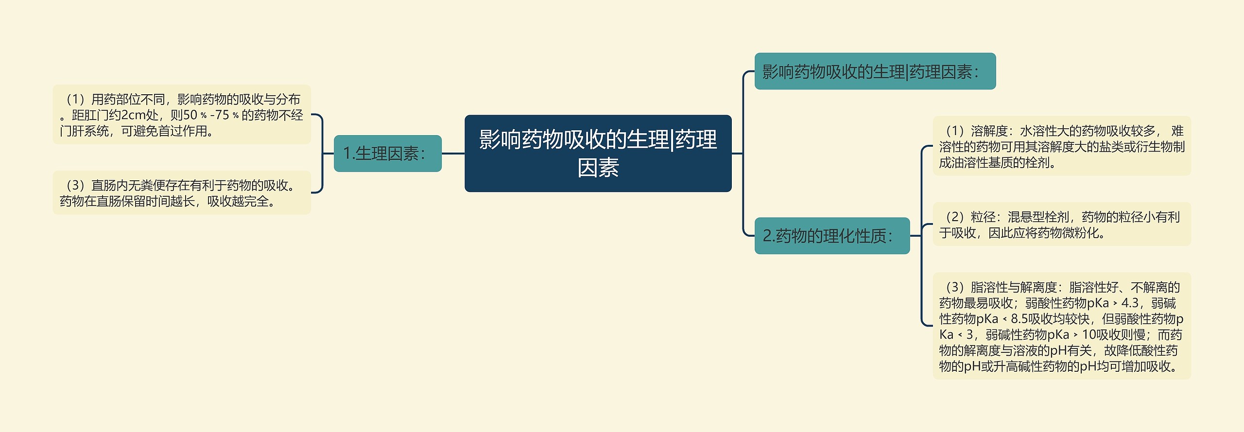 影响药物吸收的生理|药理因素思维导图