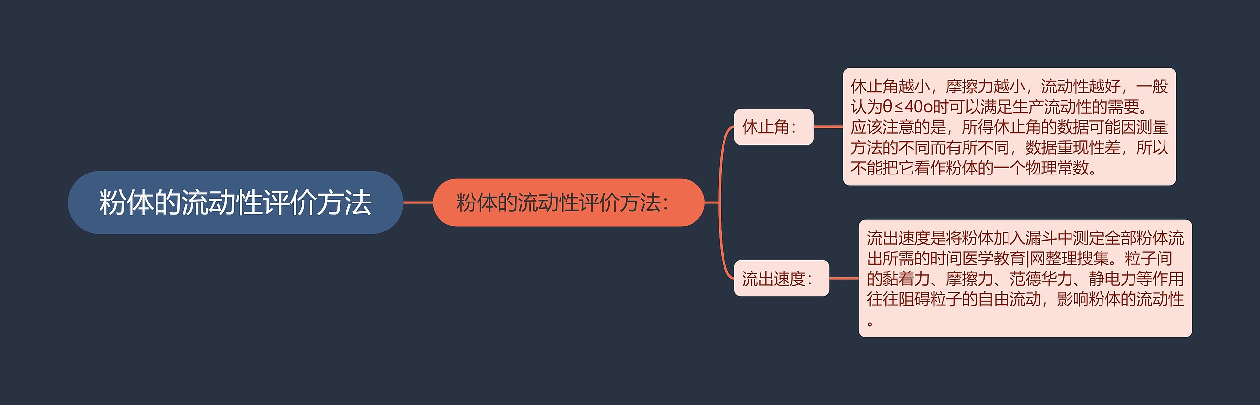 粉体的流动性评价方法思维导图