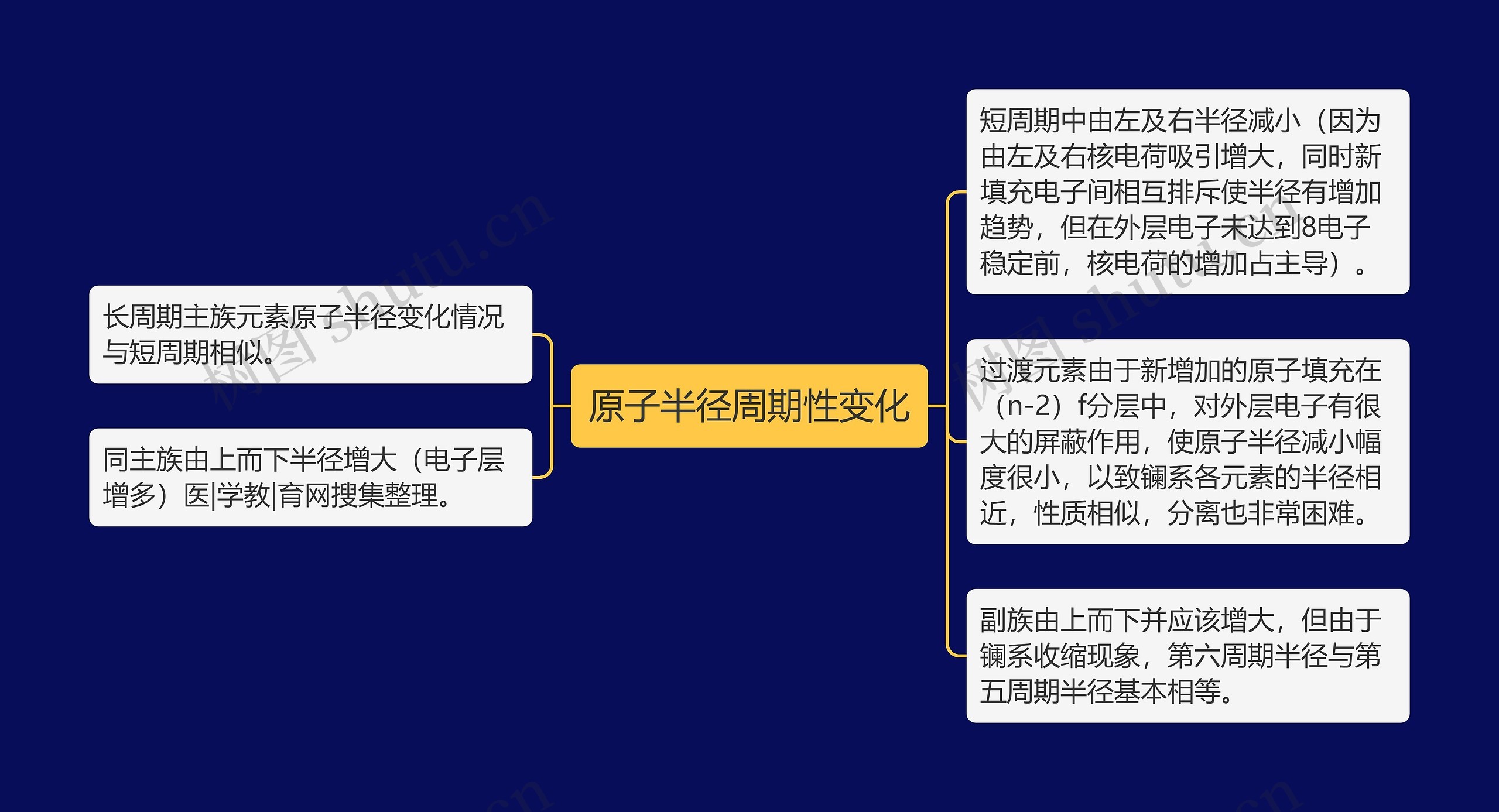 原子半径周期性变化