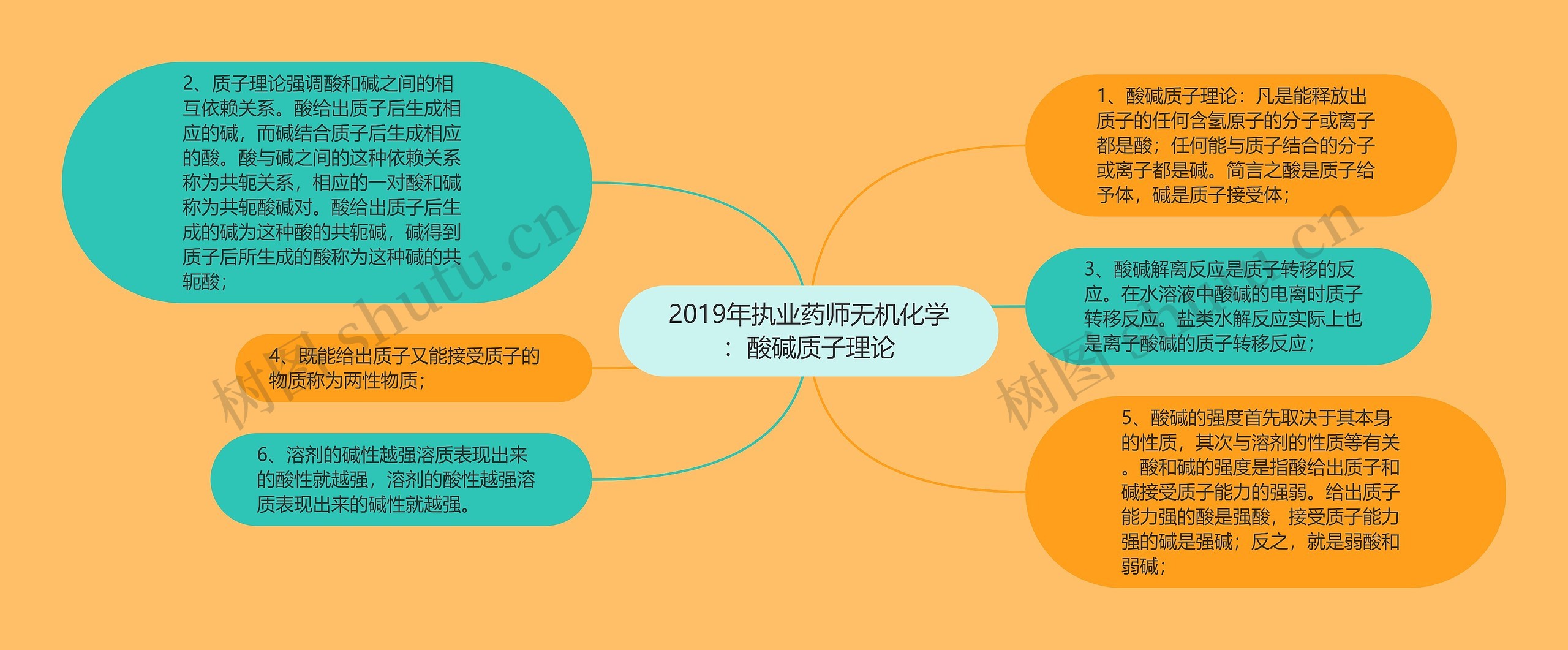 2019年执业药师无机化学：酸碱质子理论