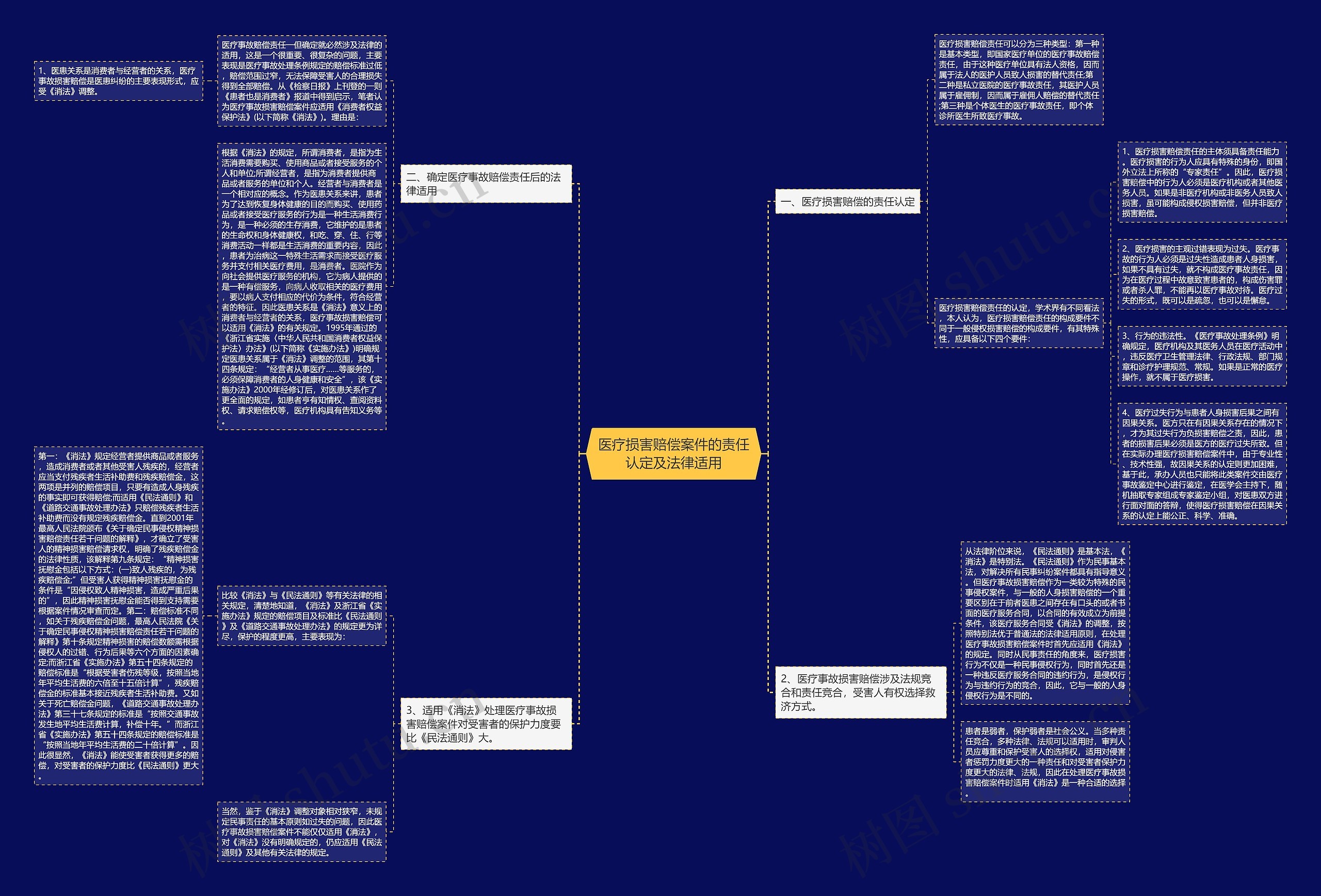 医疗损害赔偿案件的责任认定及法律适用思维导图