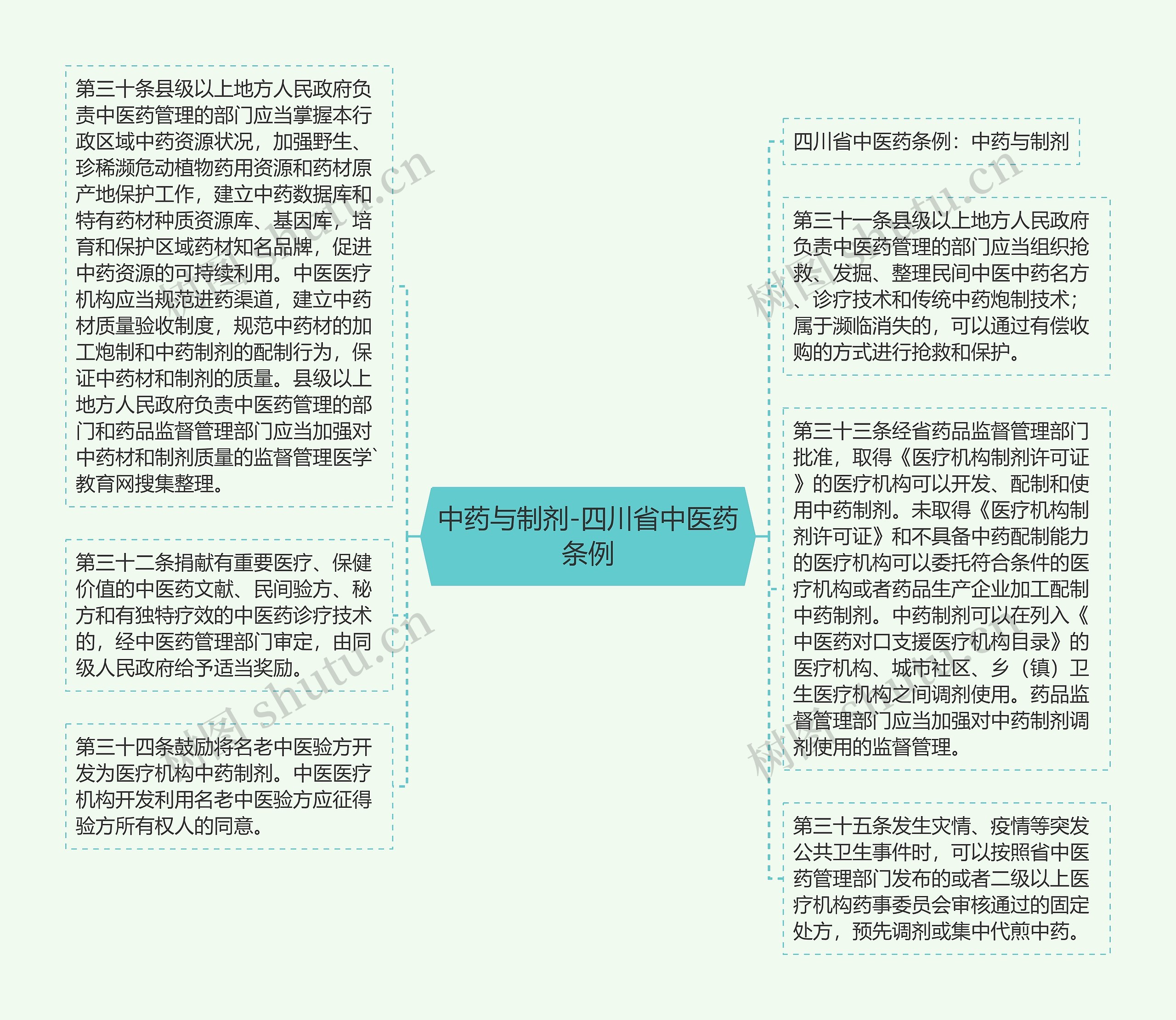 中药与制剂-四川省中医药条例思维导图