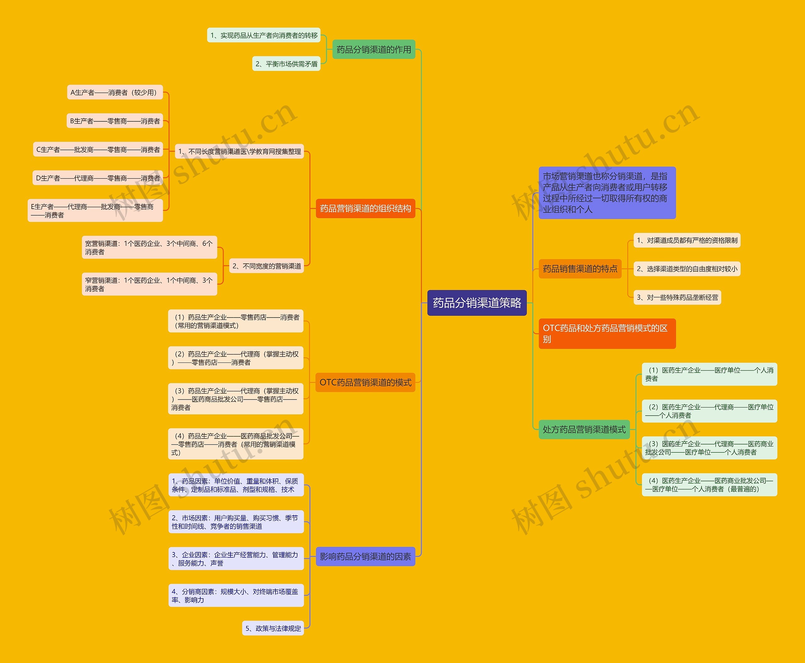药品分销渠道策略 药品分销渠道策略