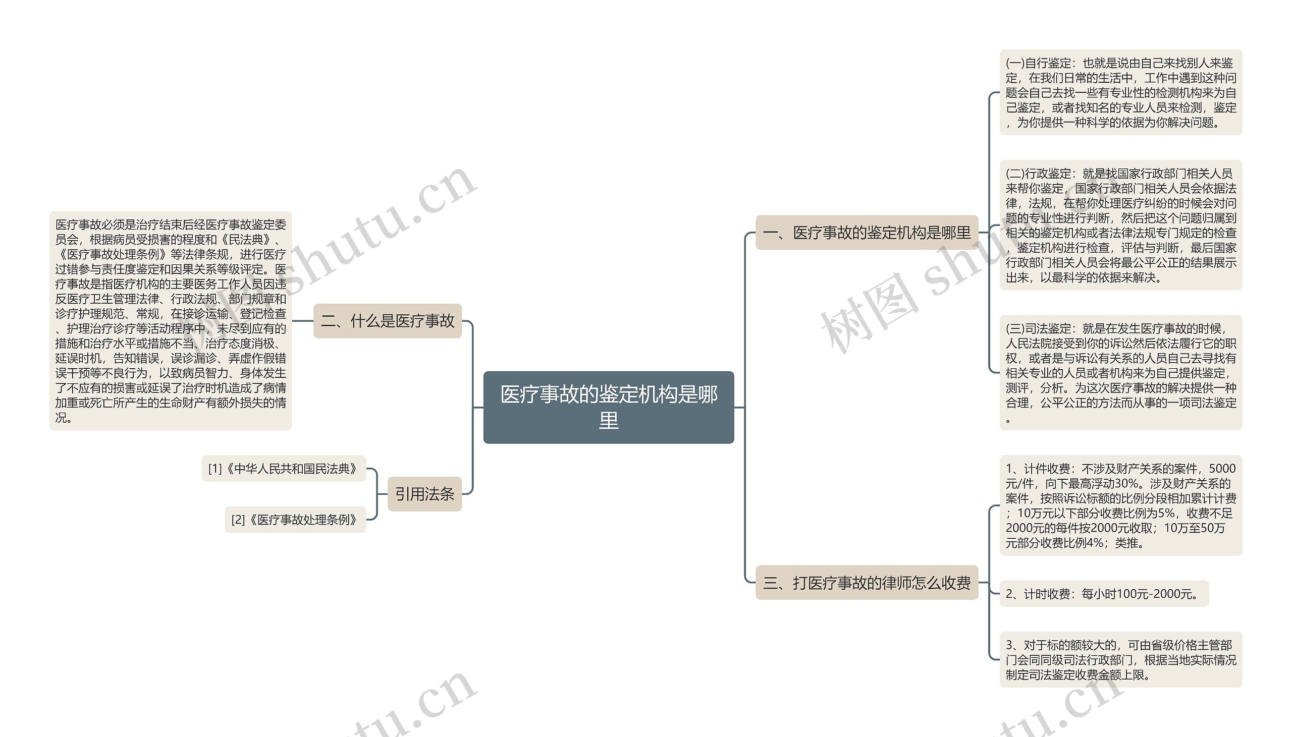 医疗事故的鉴定机构是哪里思维导图