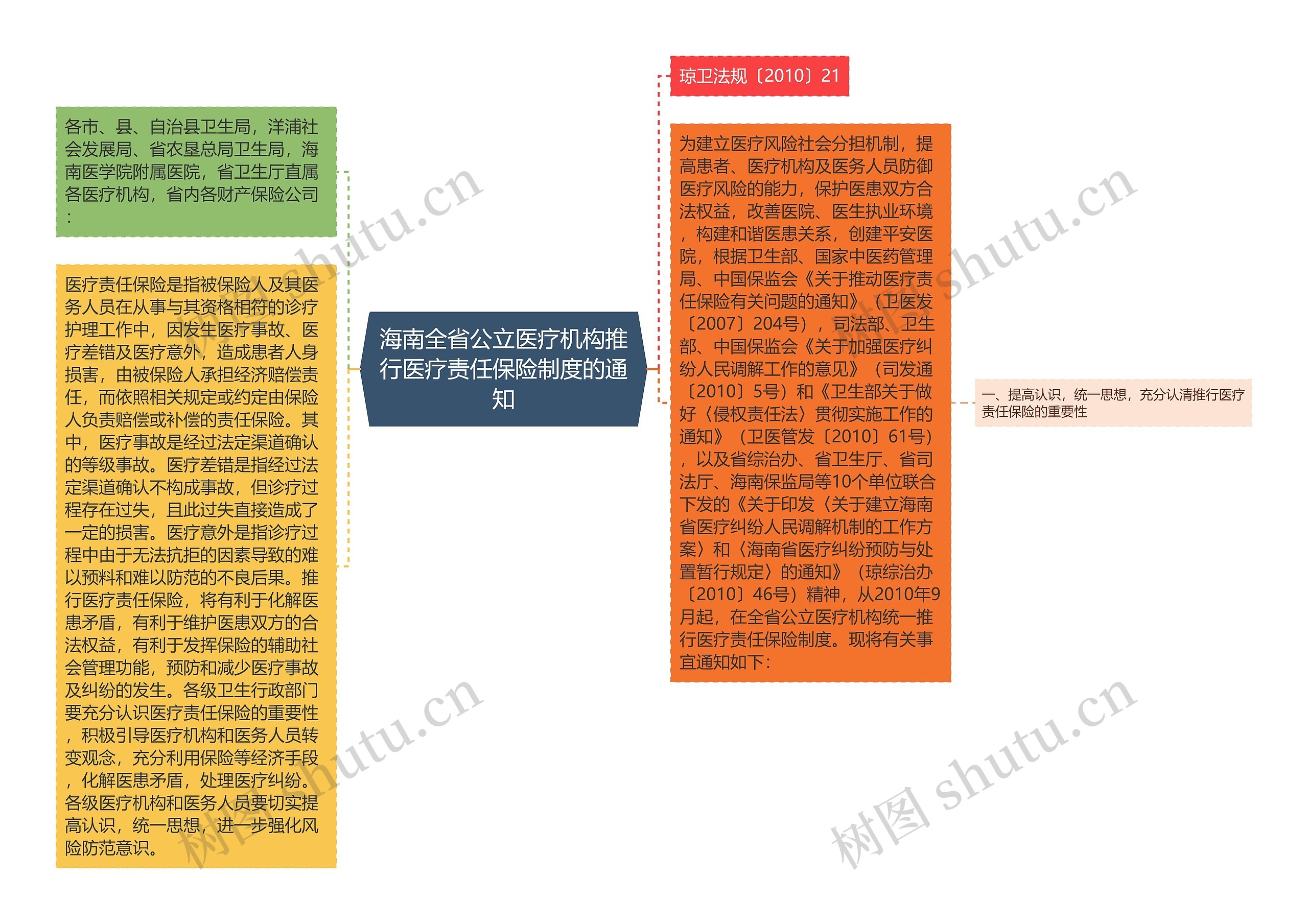 海南全省公立医疗机构推行医疗责任保险制度的通知