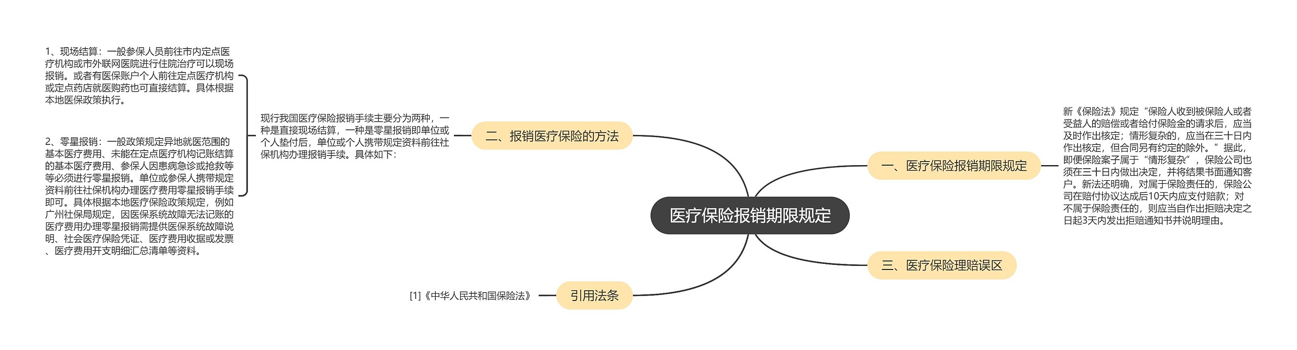 医疗保险报销期限规定