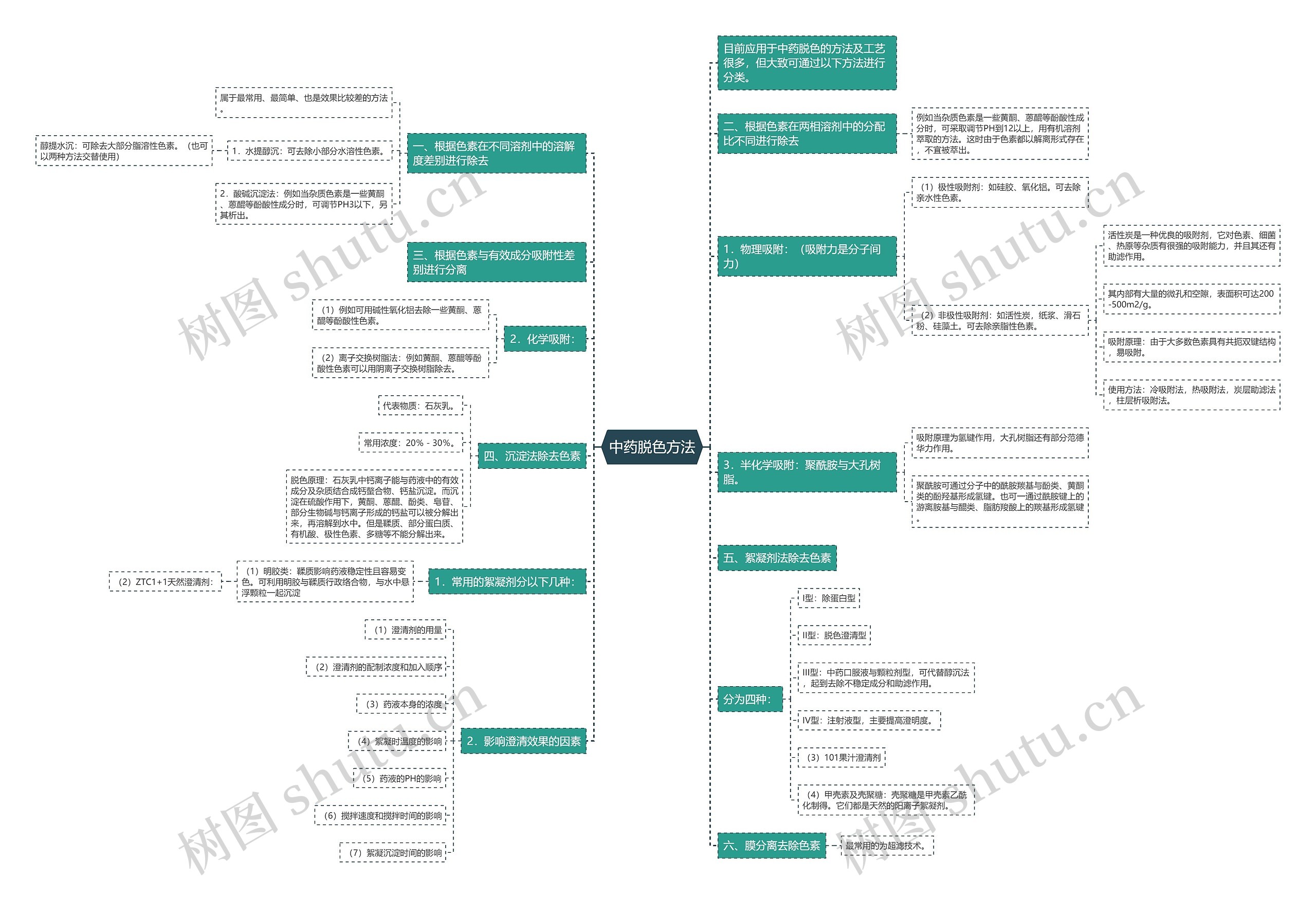 中药脱色方法思维导图