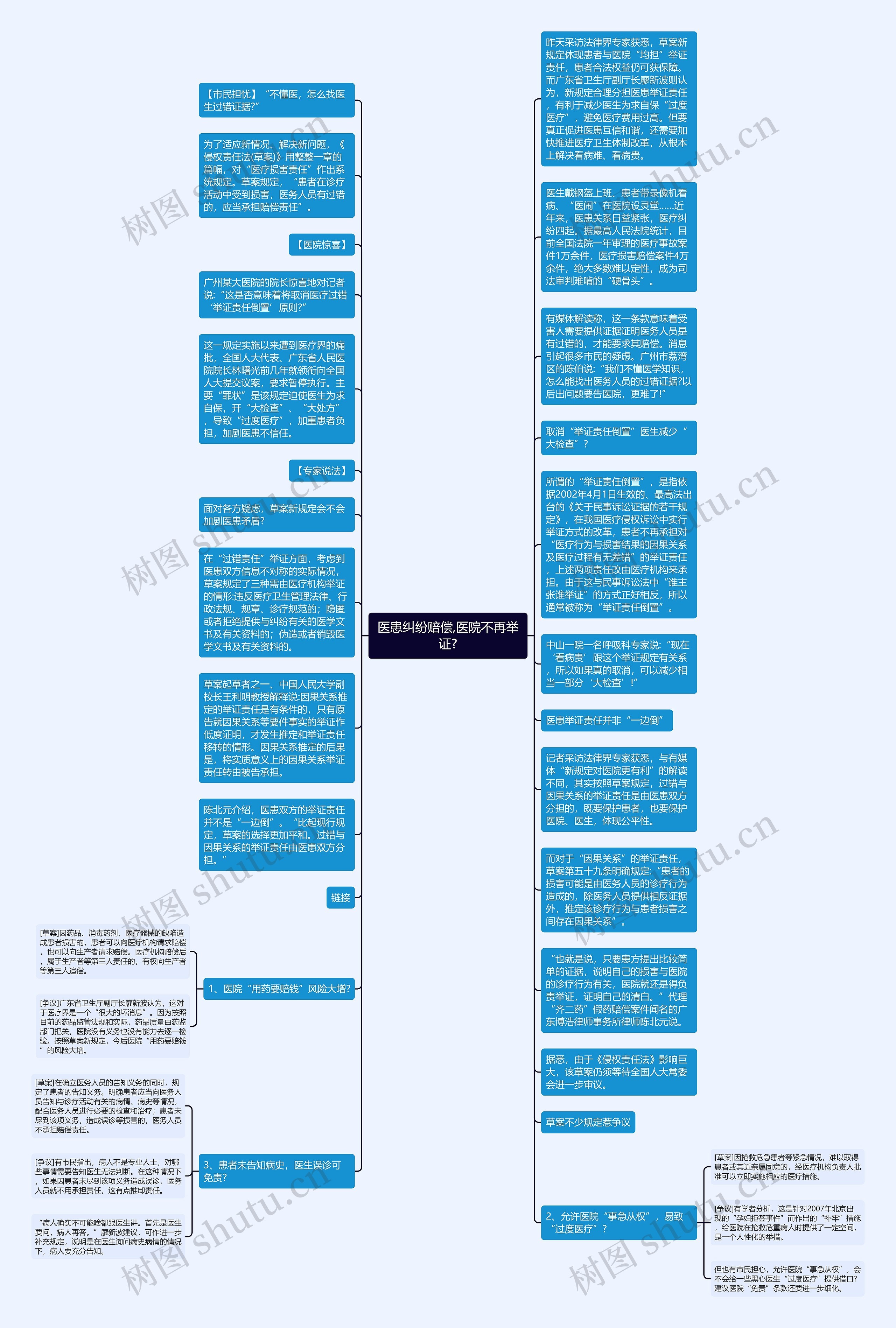 医患纠纷赔偿,医院不再举证?思维导图