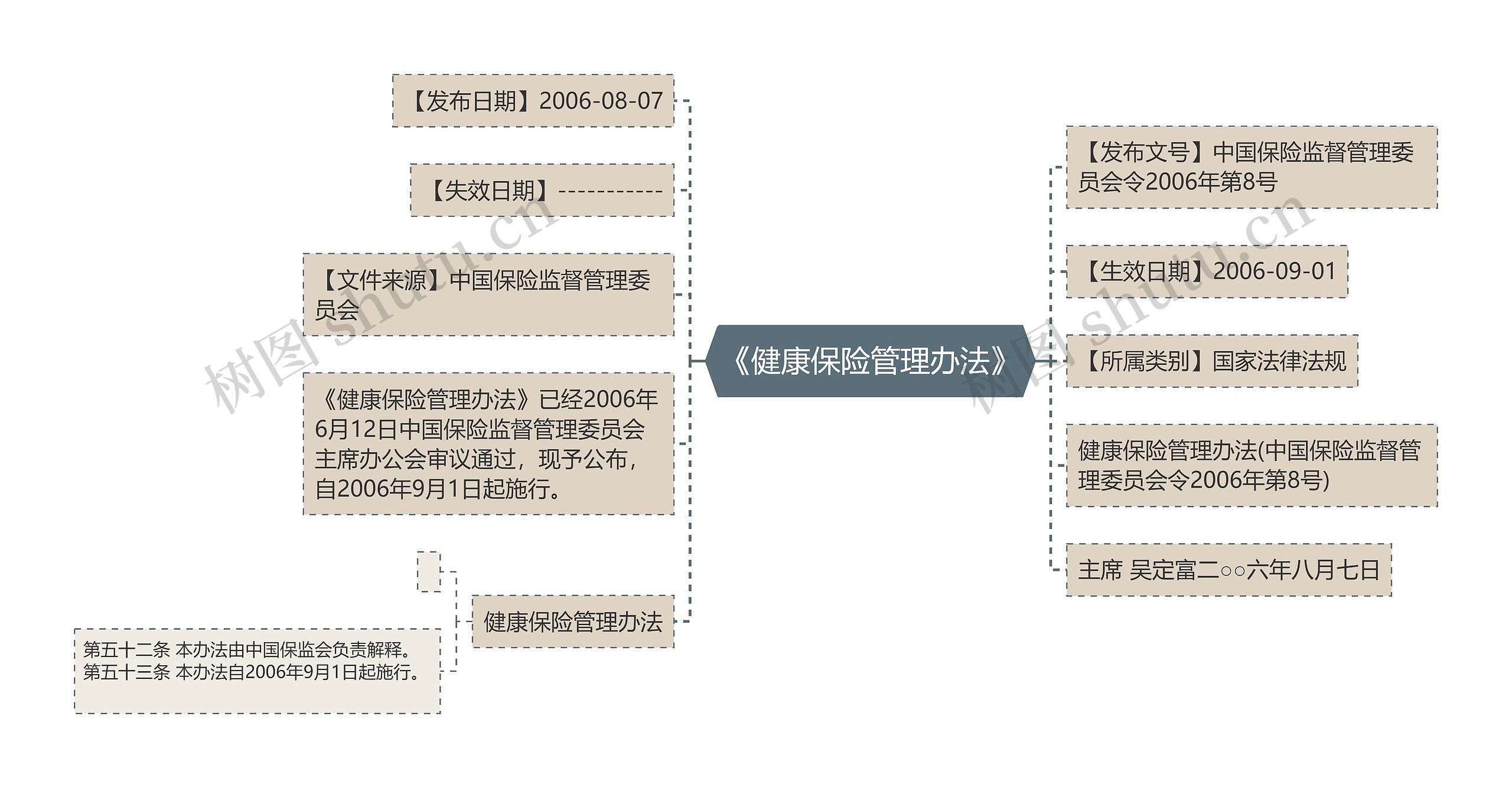 《健康保险管理办法》思维导图