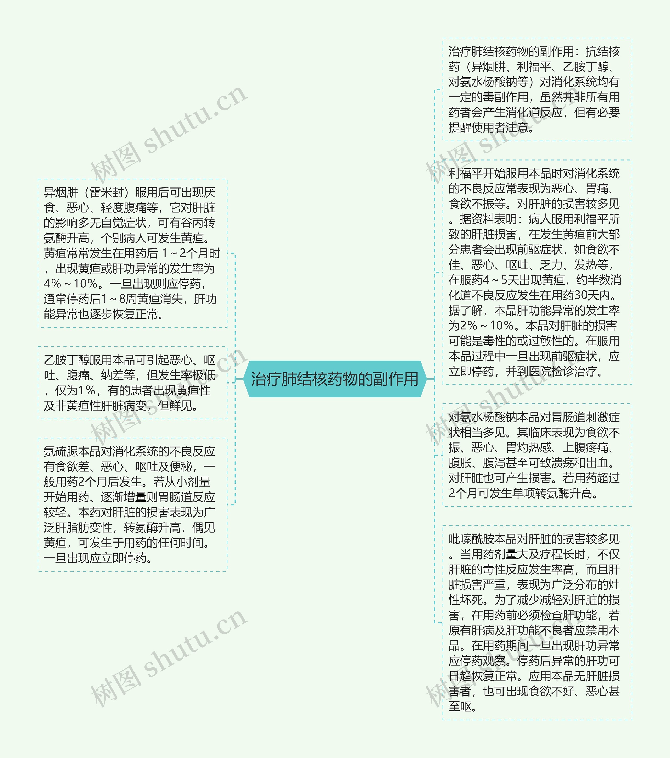 治疗肺结核药物的副作用思维导图