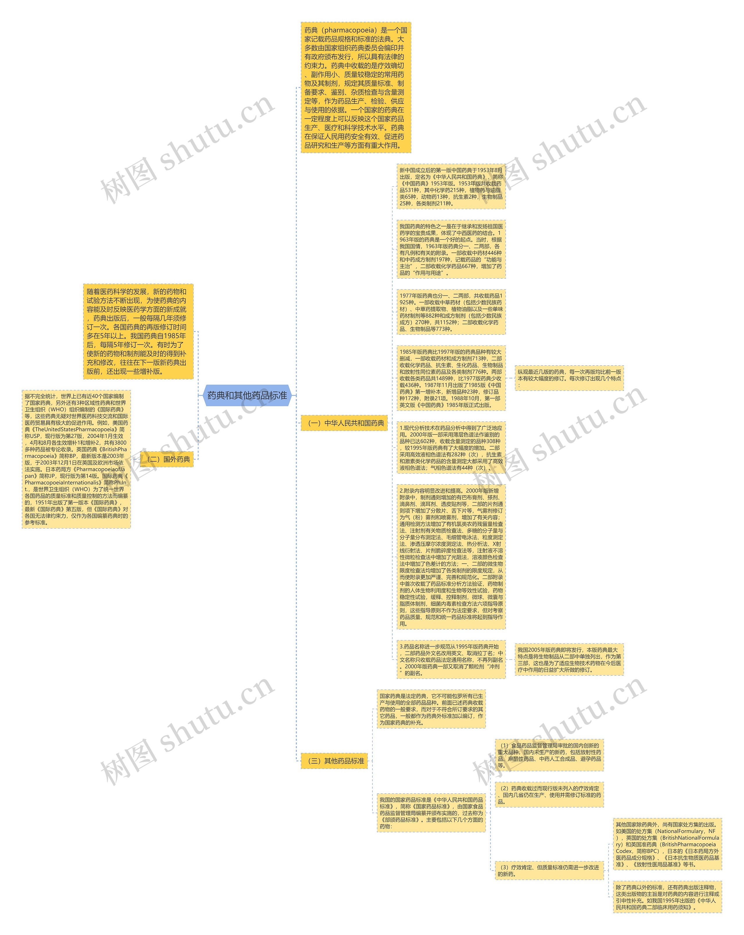 药典和其他药品标准思维导图