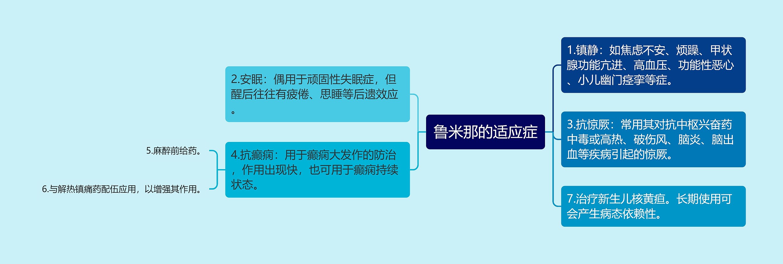 鲁米那的适应症思维导图