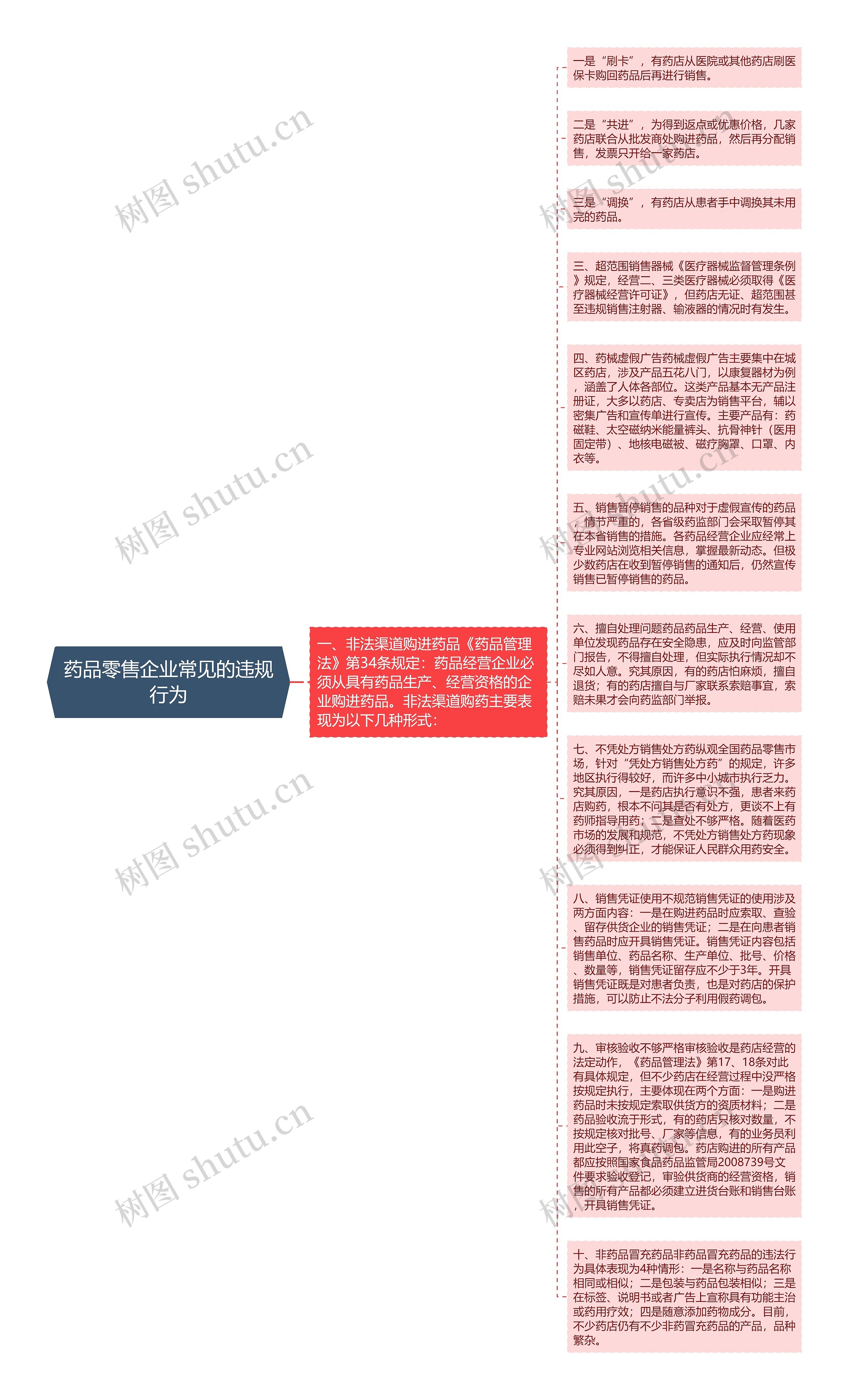 药品零售企业常见的违规行为