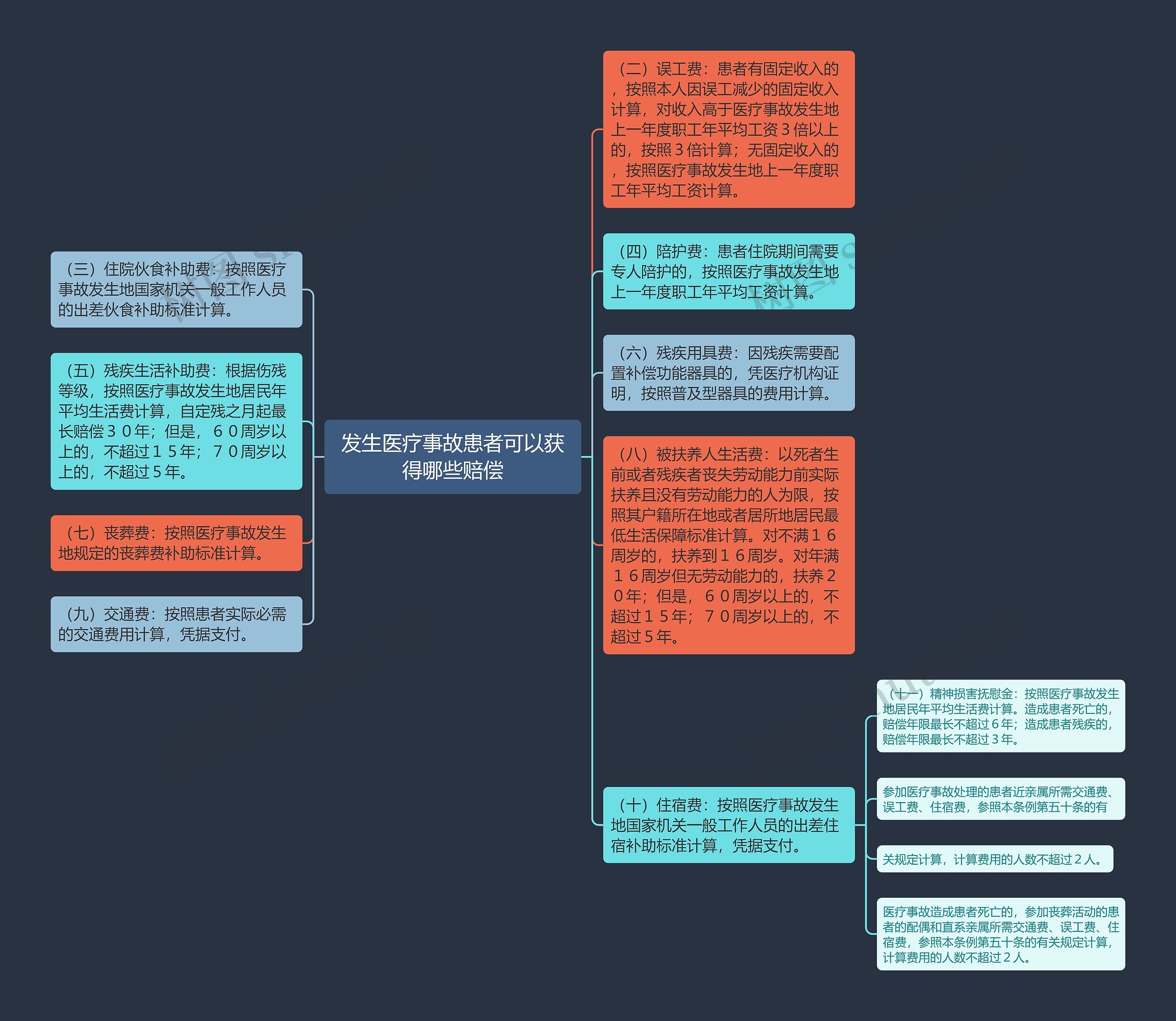 发生医疗事故患者可以获得哪些赔偿