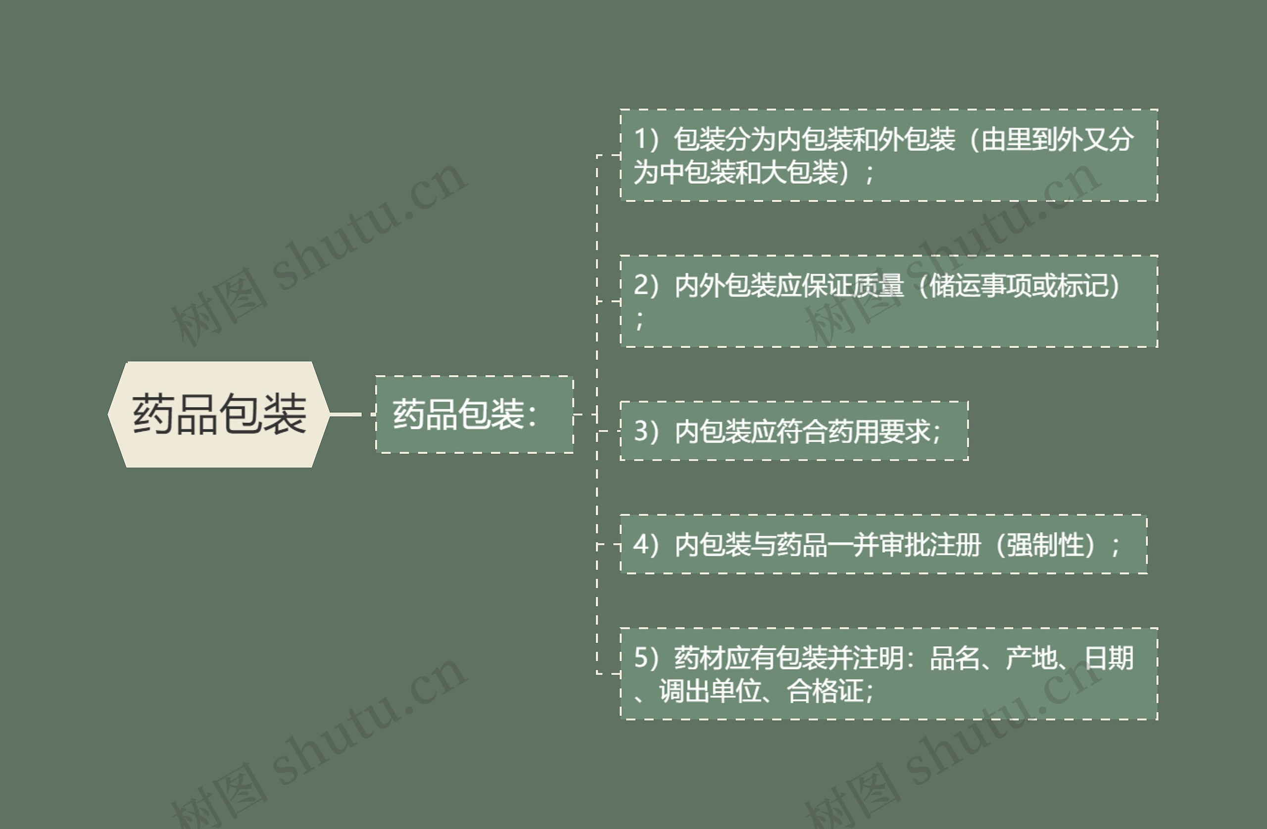 药品包装 药品包装