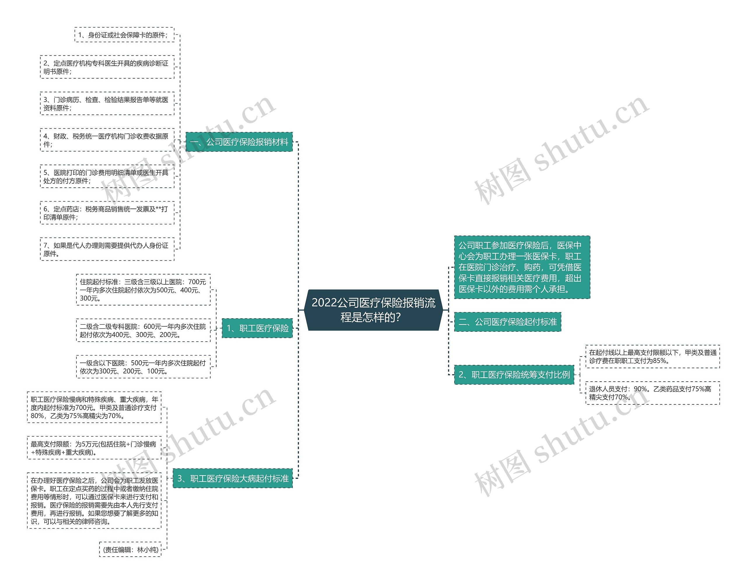 2022公司医疗保险报销流程是怎样的？