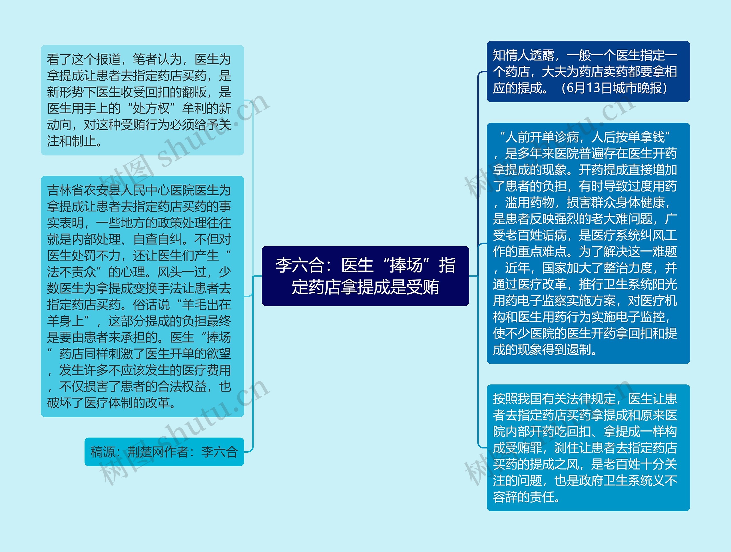 李六合：医生“捧场”指定药店拿提成是受贿思维导图