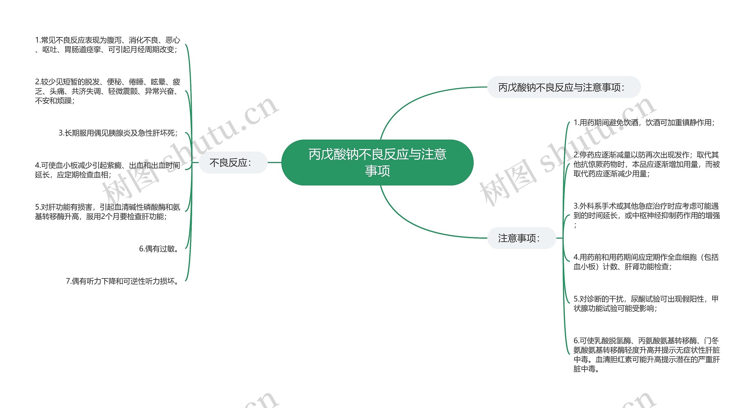 丙戊酸钠不良反应与注意事项思维导图