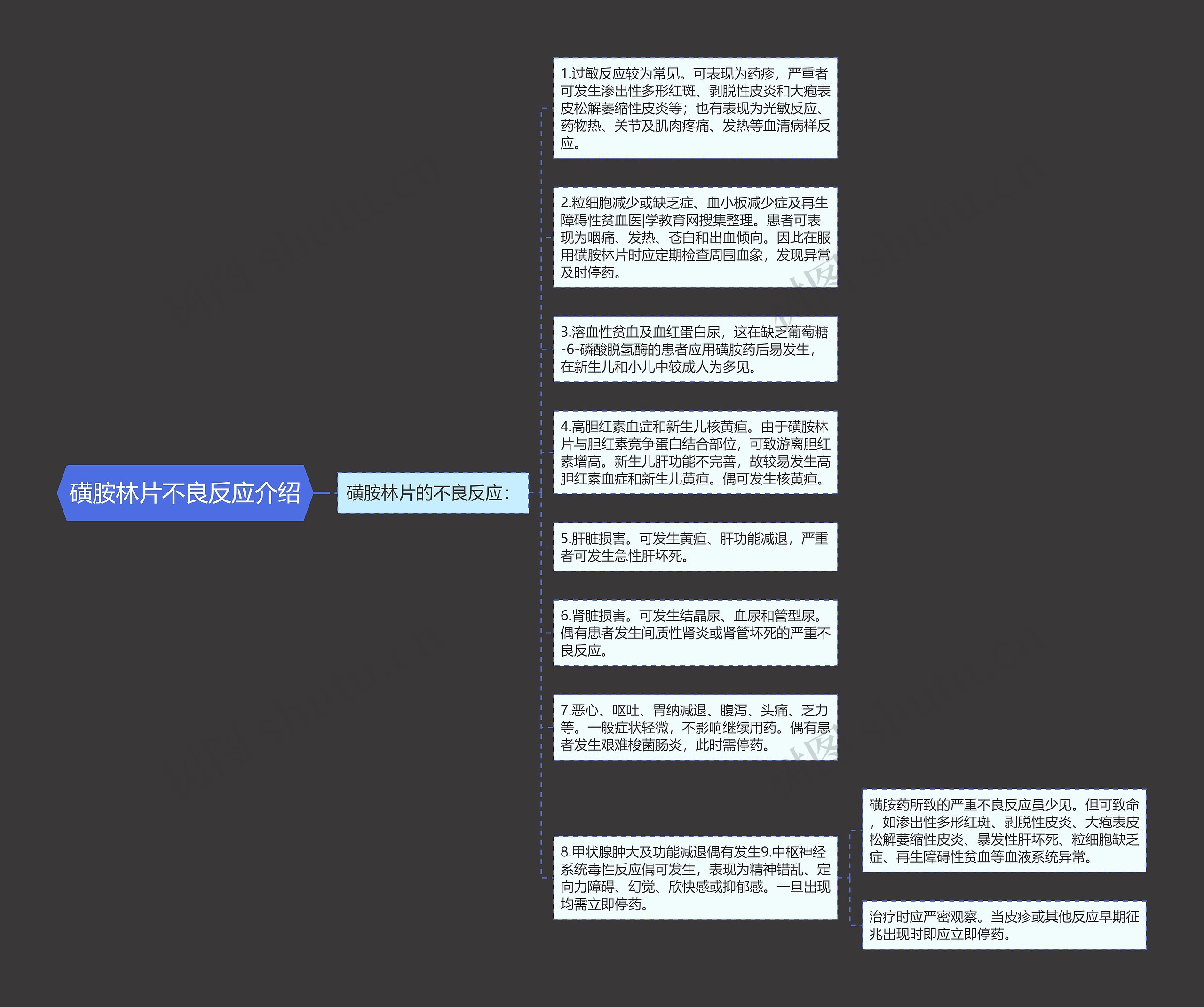 磺胺林片不良反应介绍思维导图