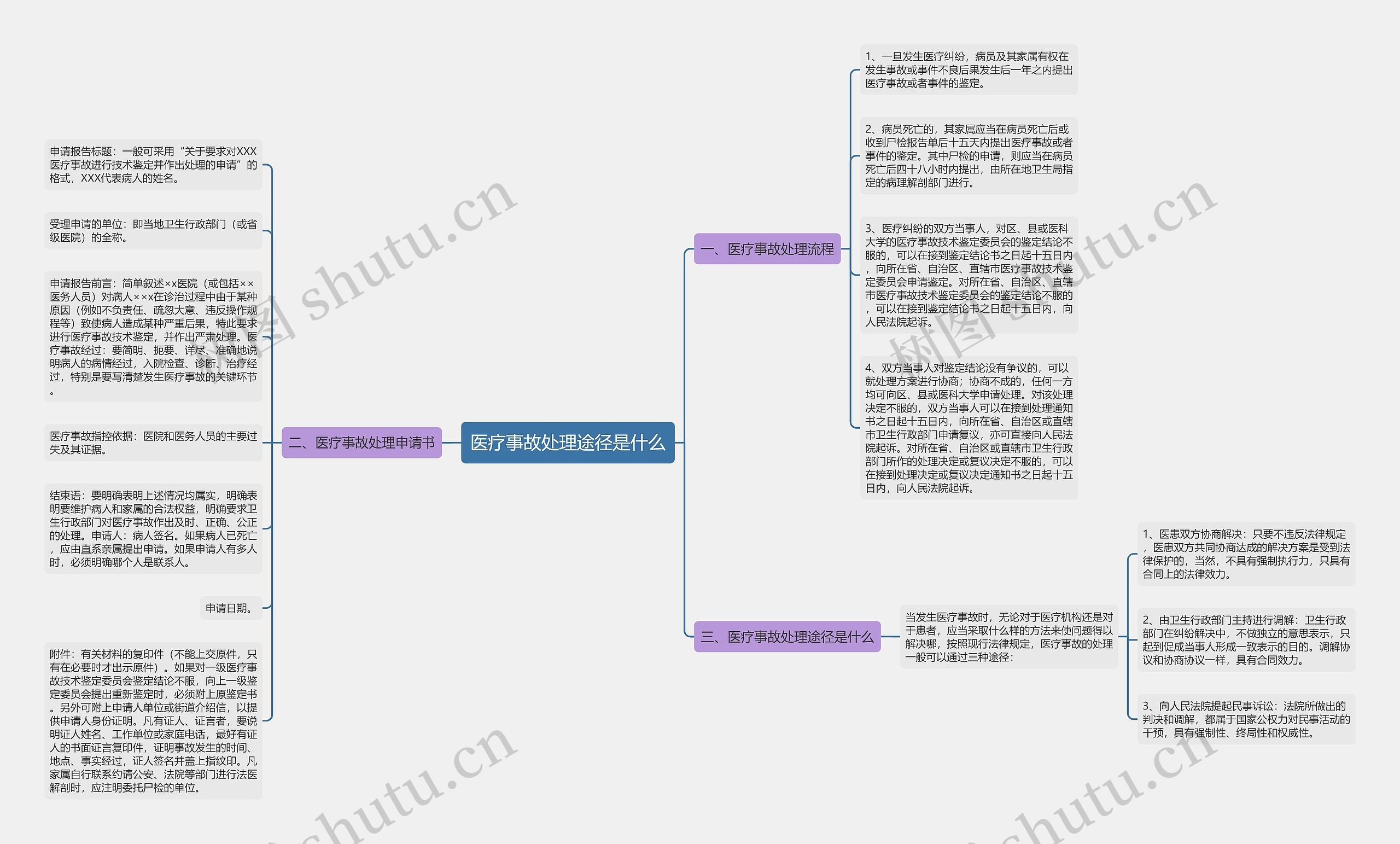 医疗事故处理途径是什么思维导图