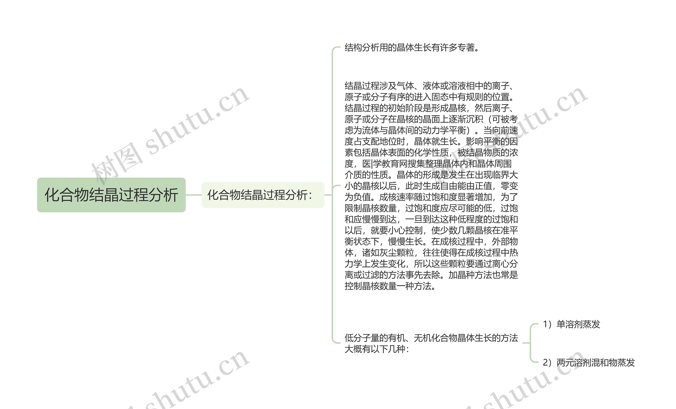 化合物结晶过程分析 化合物结晶过程分析