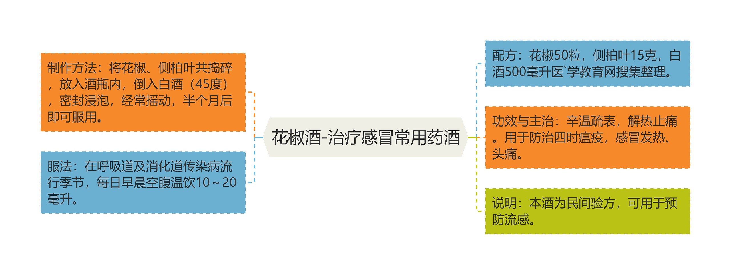 花椒酒-治疗感冒常用药酒思维导图