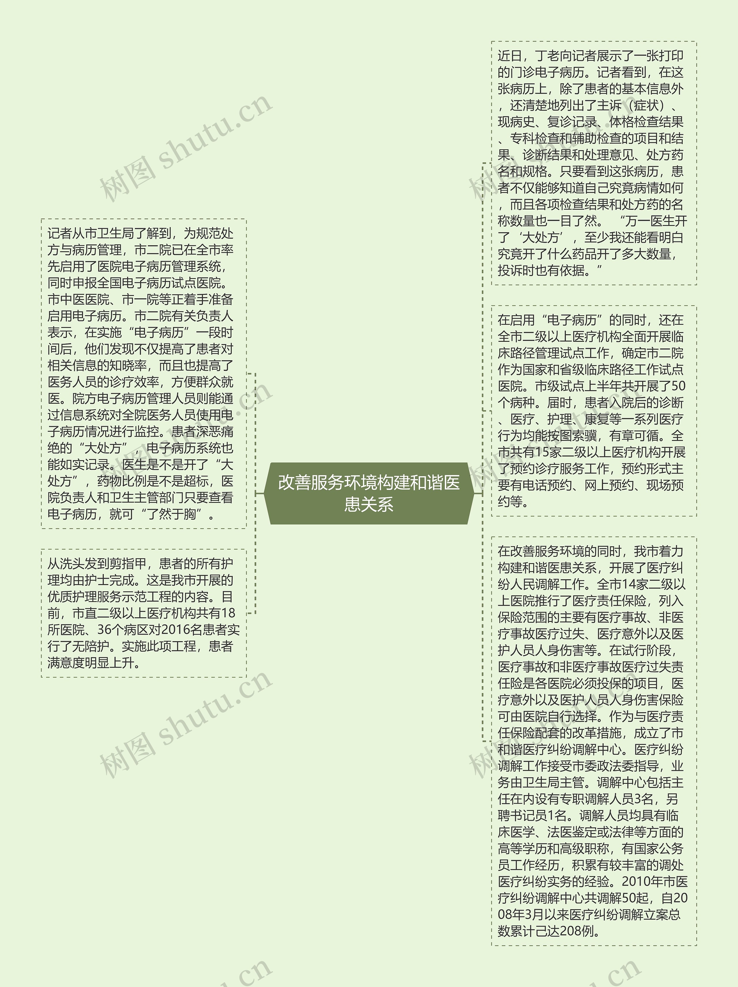 改善服务环境构建和谐医患关系思维导图