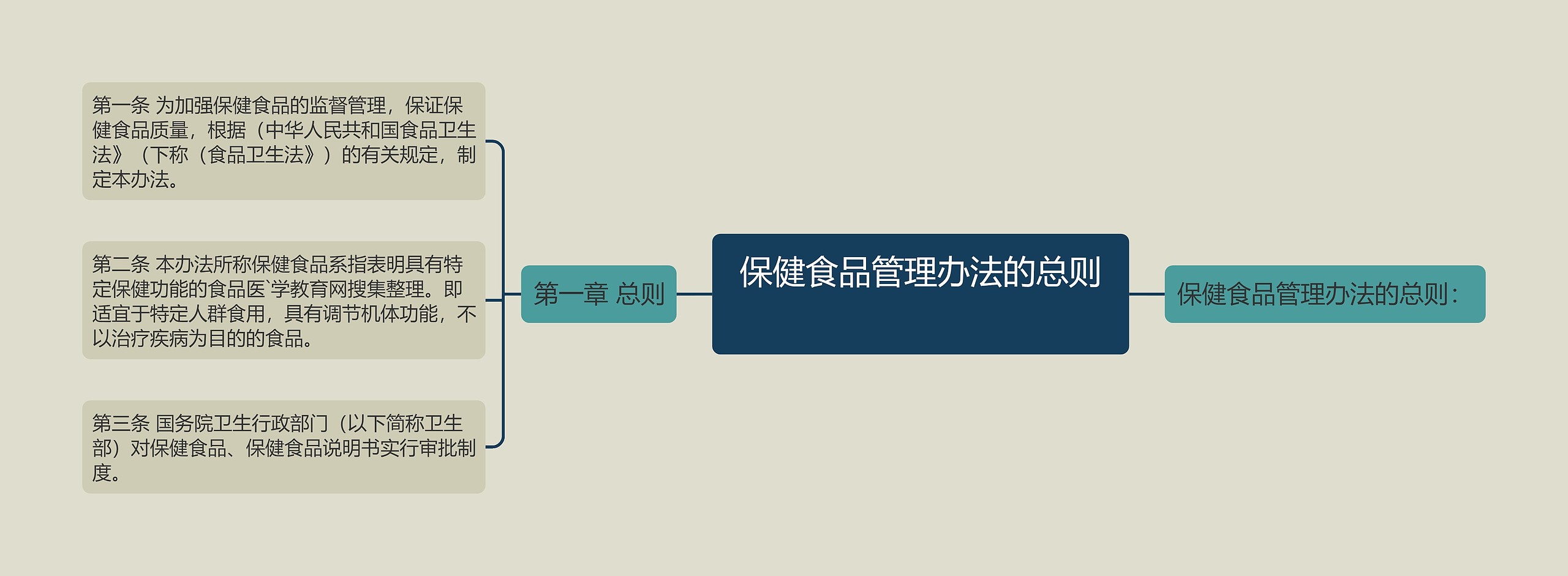 保健食品管理办法的总则　思维导图