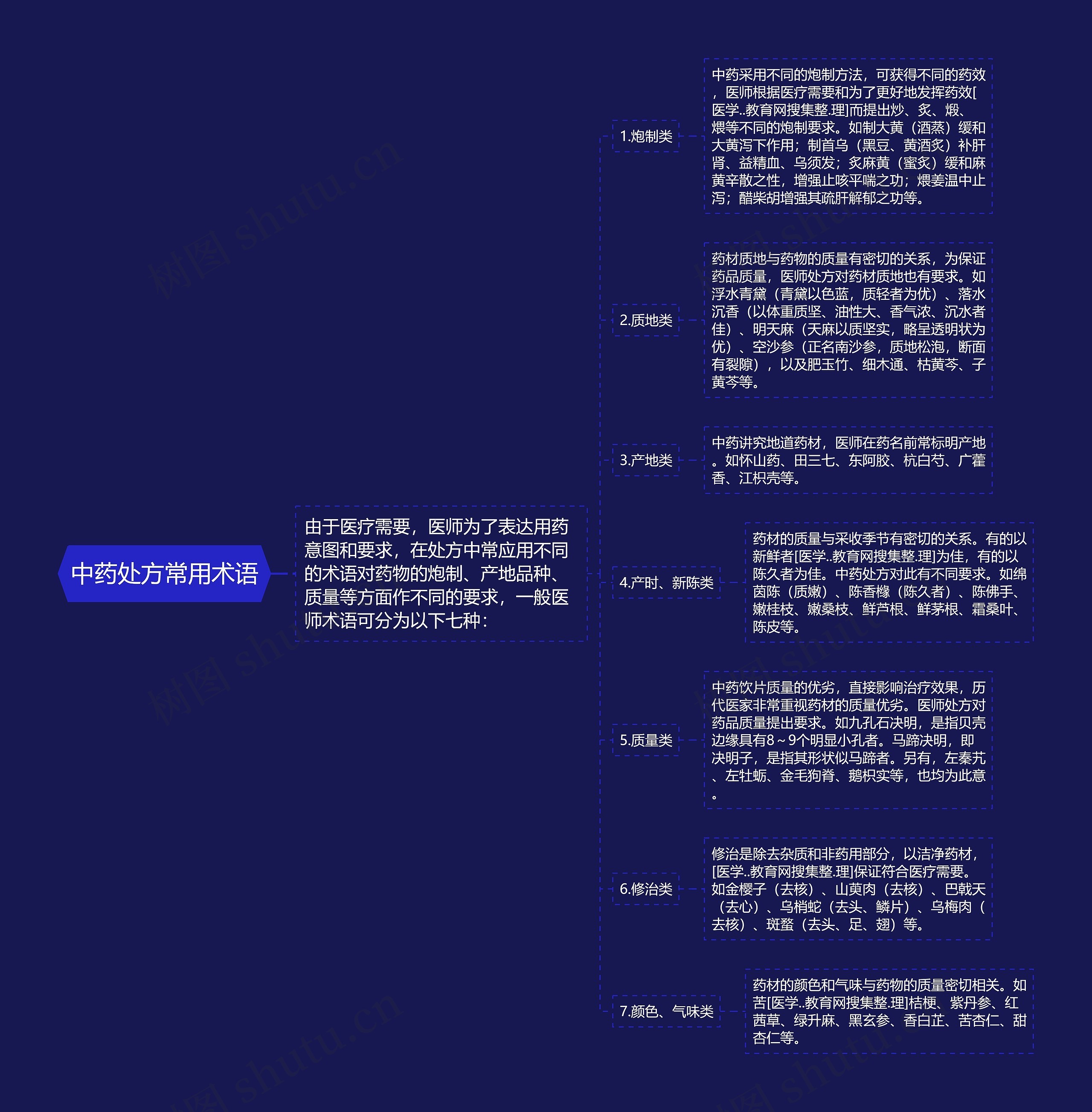 中药处方常用术语思维导图