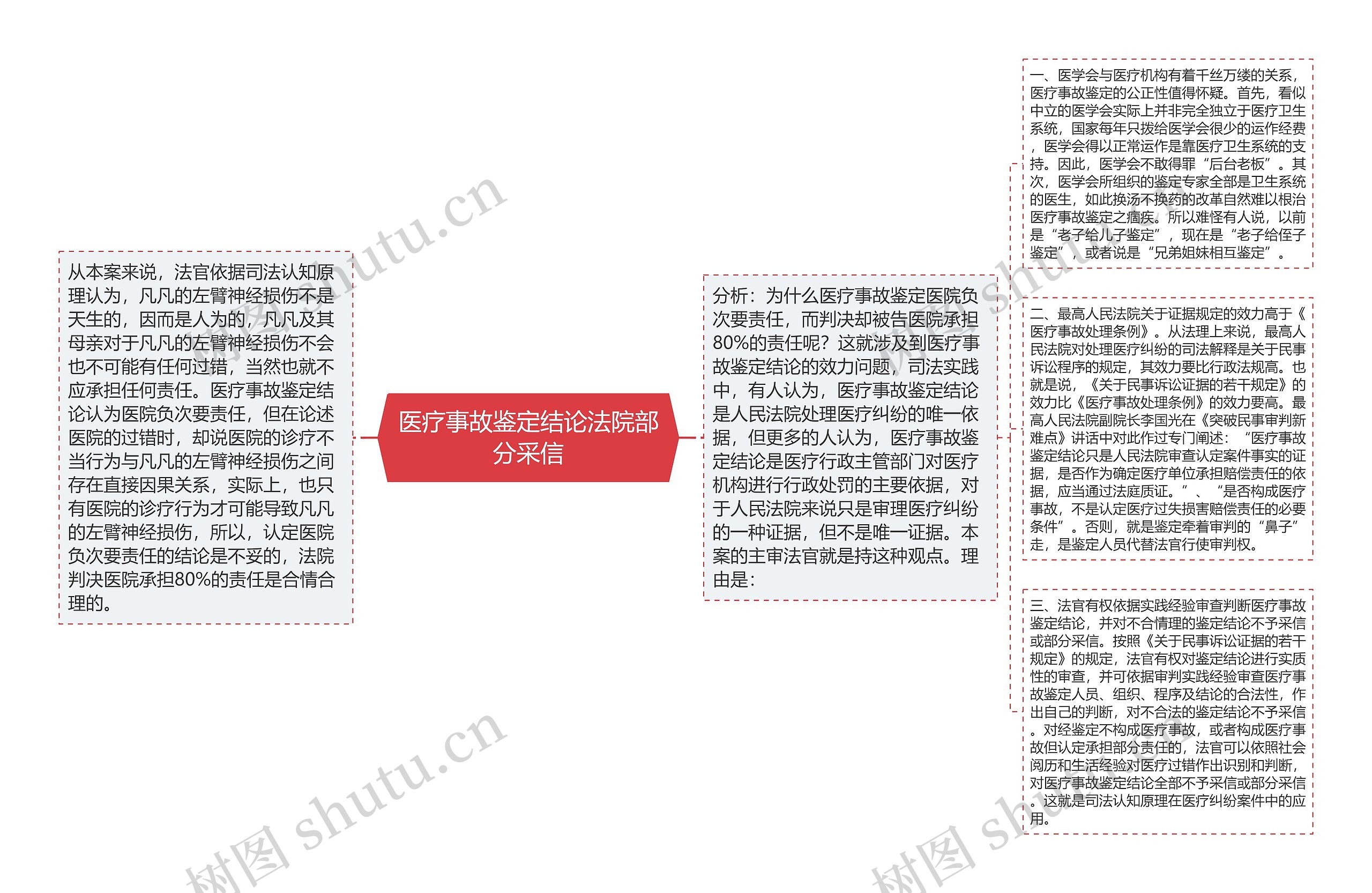 医疗事故鉴定结论法院部分采信