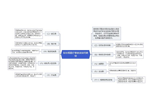 如出现医疗事故该如何赔偿