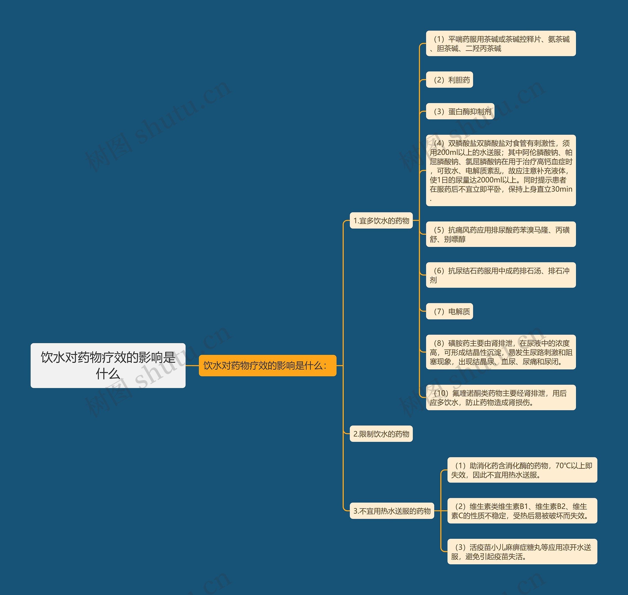 饮水对药物疗效的影响是什么思维导图