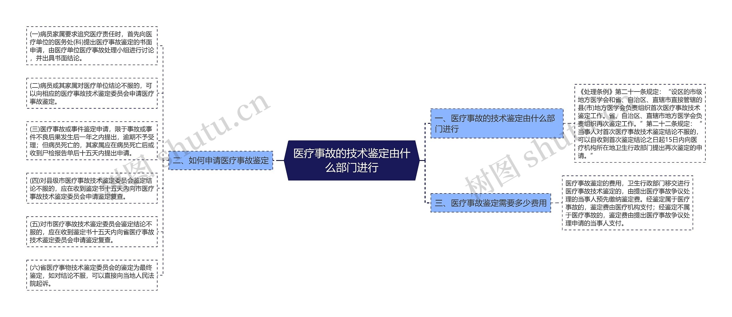 医疗事故的技术鉴定由什么部门进行