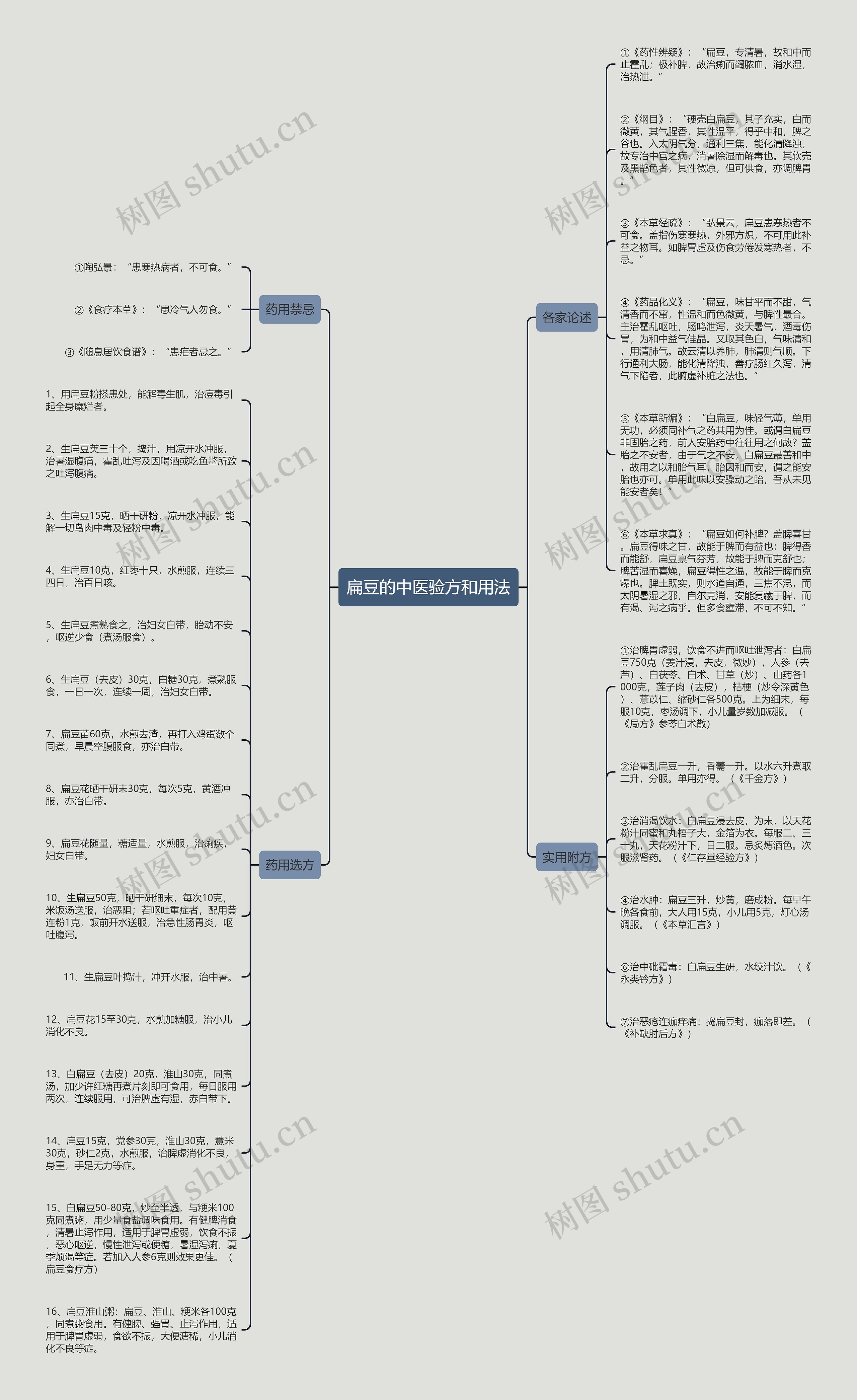 扁豆的中医验方和用法思维导图