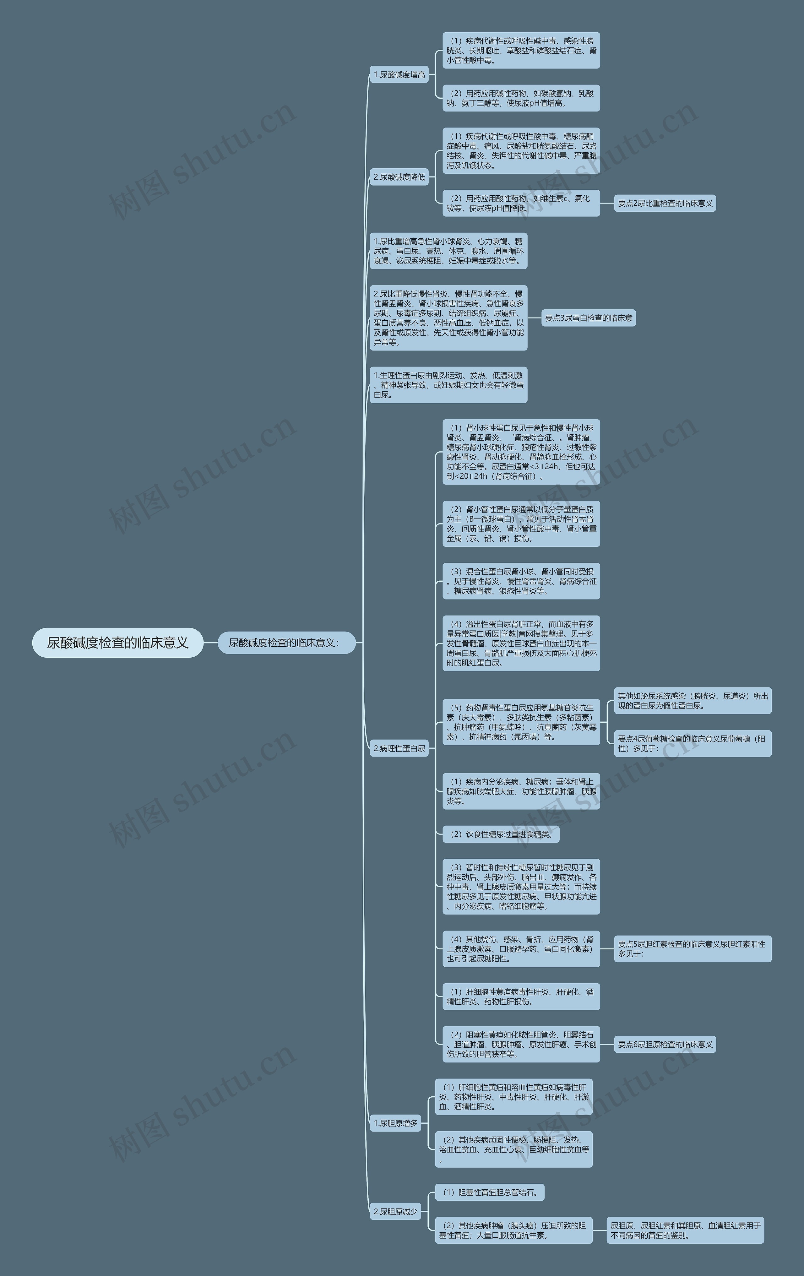 尿酸碱度检查的临床意义思维导图