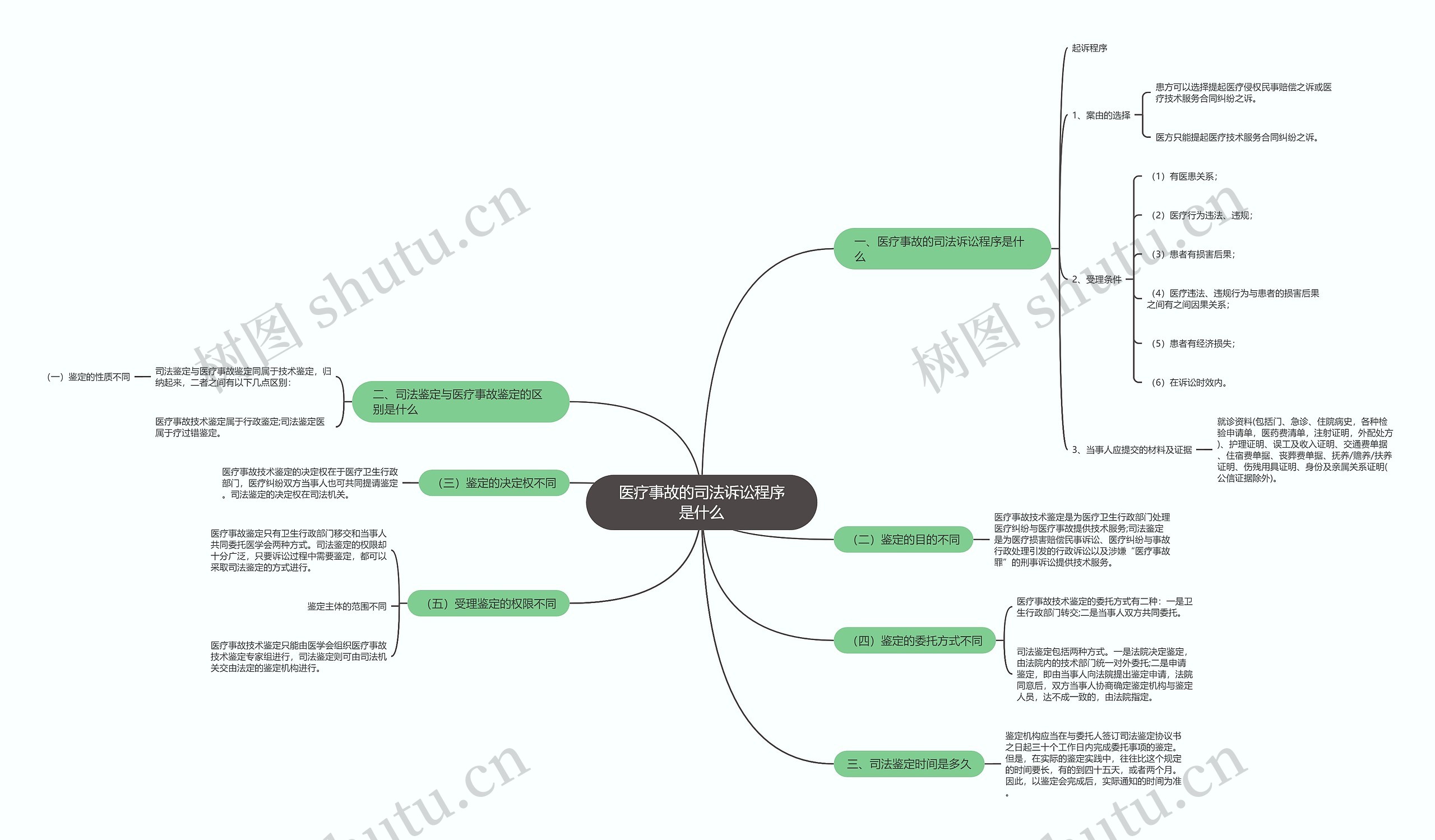 医疗事故的司法诉讼程序是什么思维导图