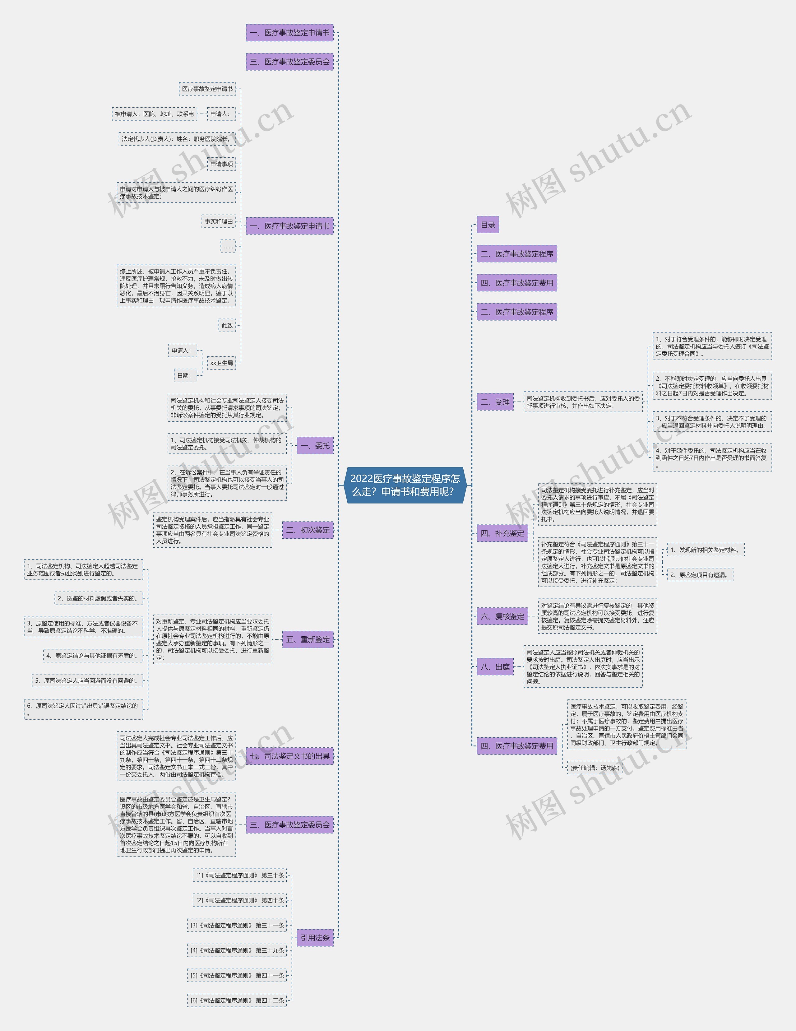 2022医疗事故鉴定程序怎么走？申请书和费用呢？思维导图