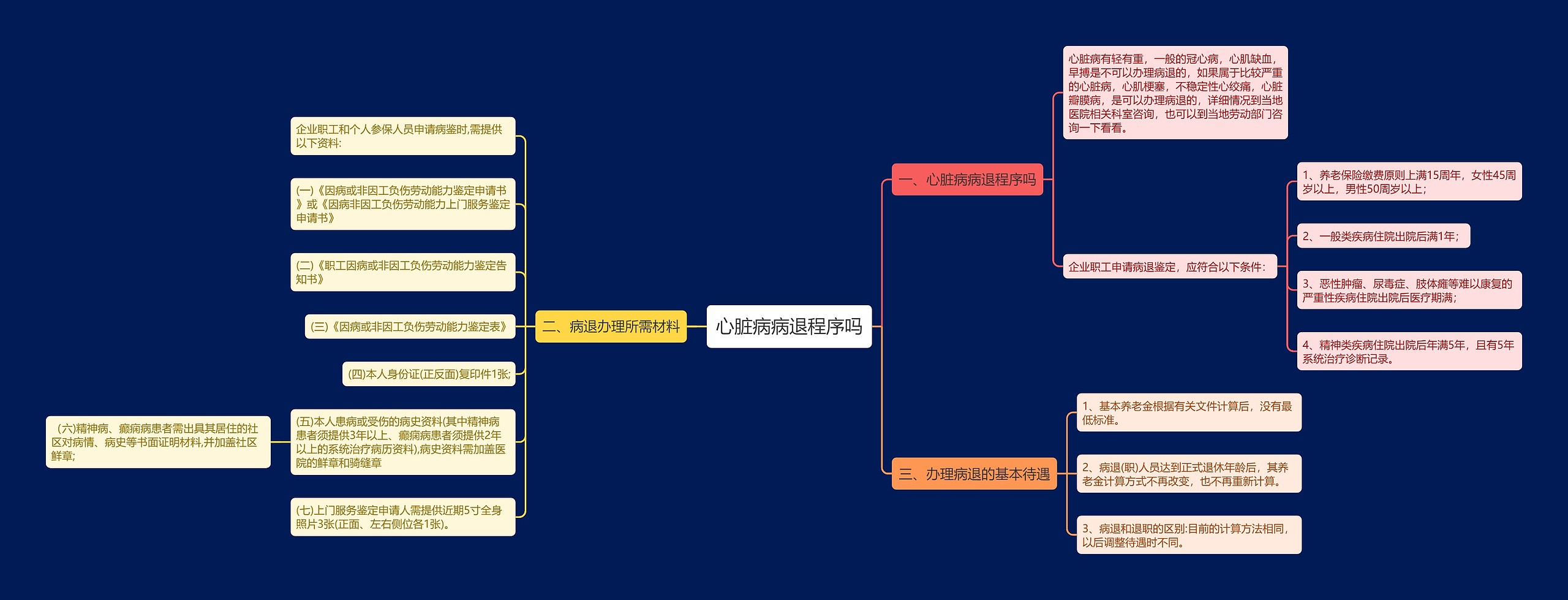 心脏病病退程序吗思维导图