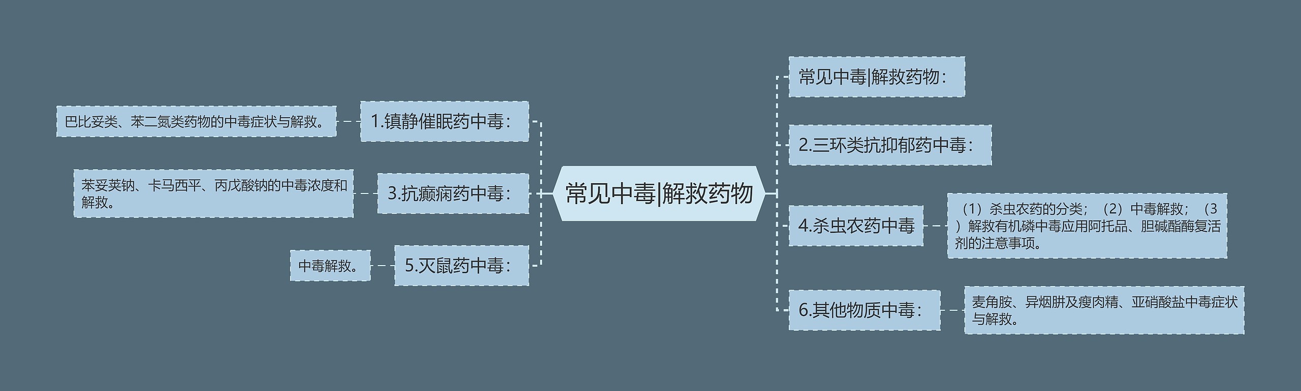 常见中毒|解救药物思维导图