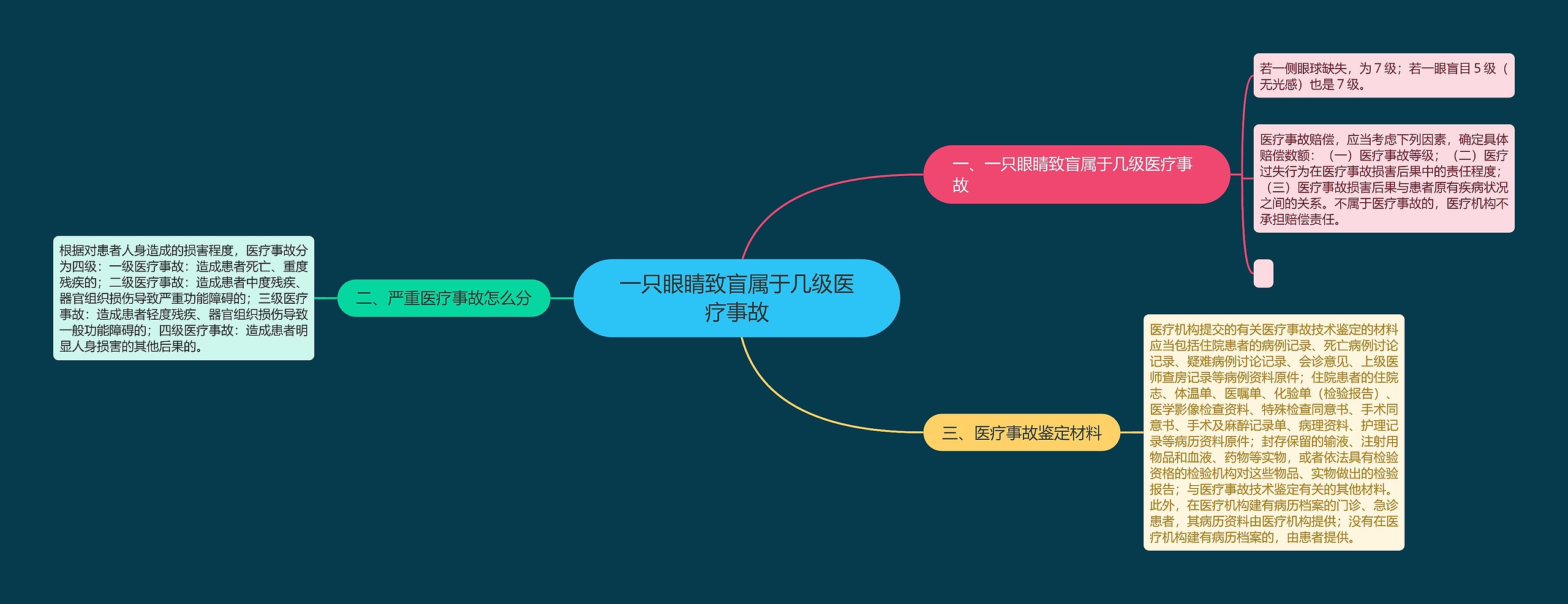 一只眼睛致盲属于几级医疗事故