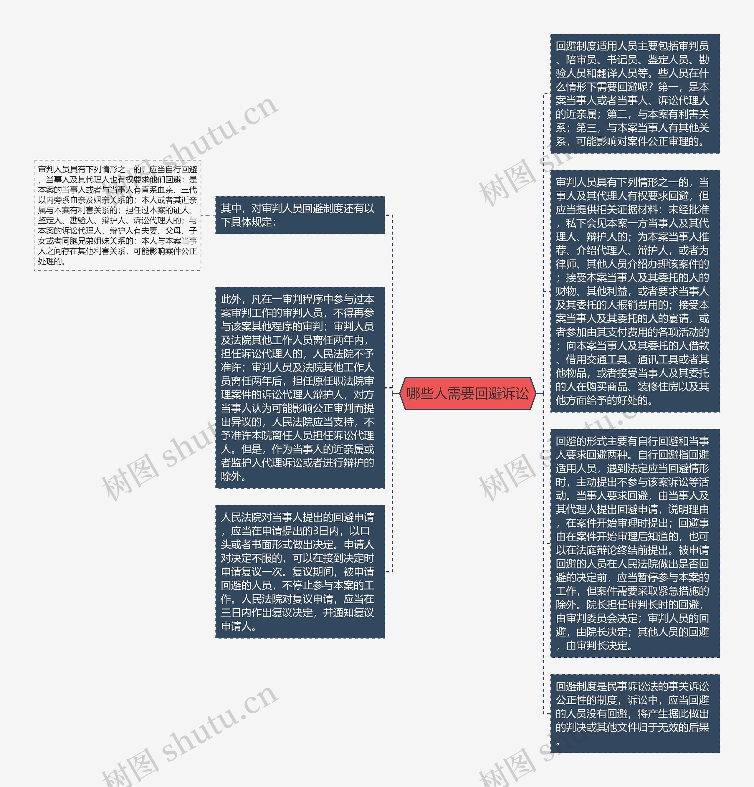 哪些人需要回避诉讼思维导图